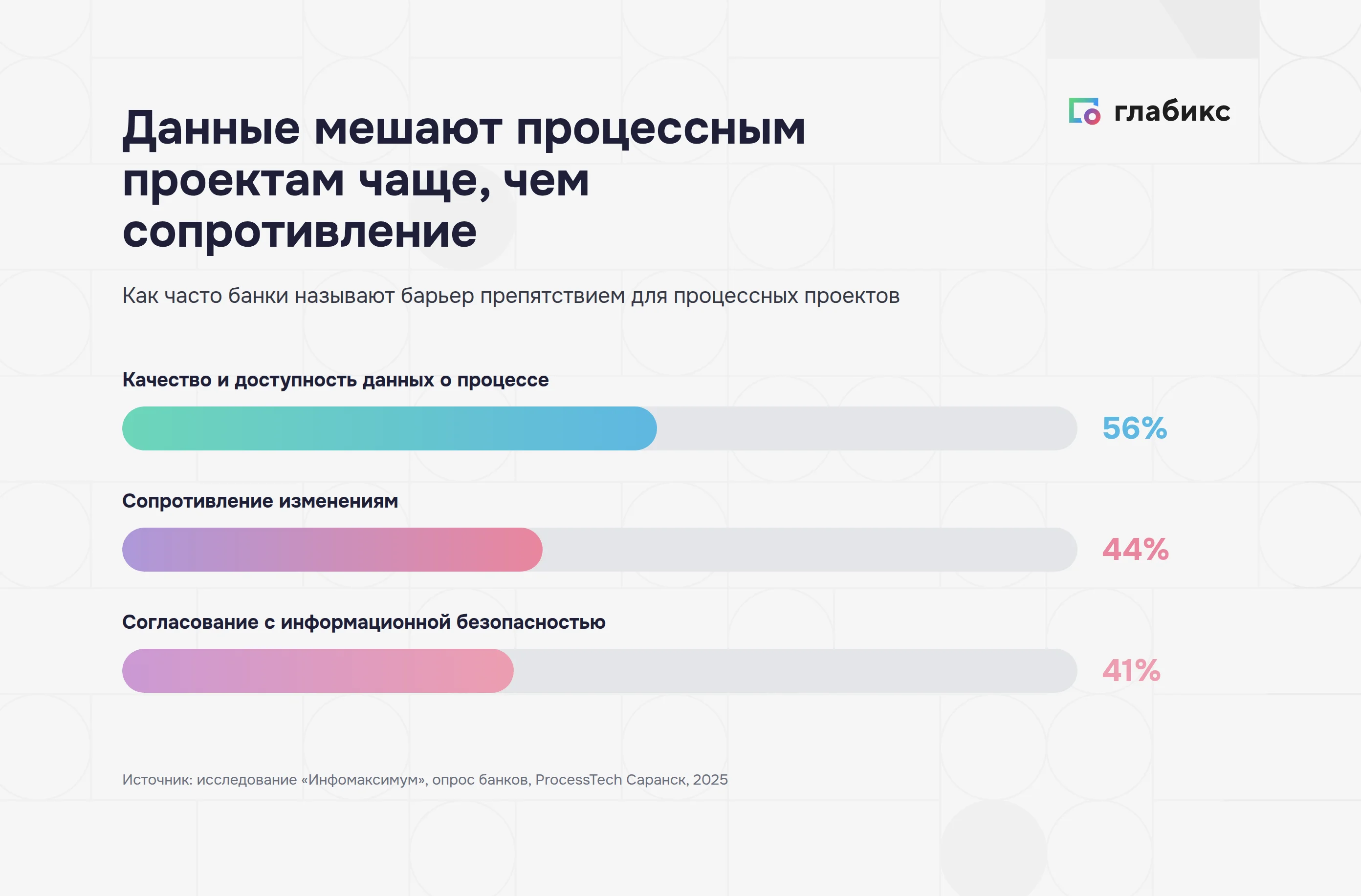 Барьеры процессных проектов: данные 56%, сопротивление изменениям 44%, согласование с информационной безопасностью 41%