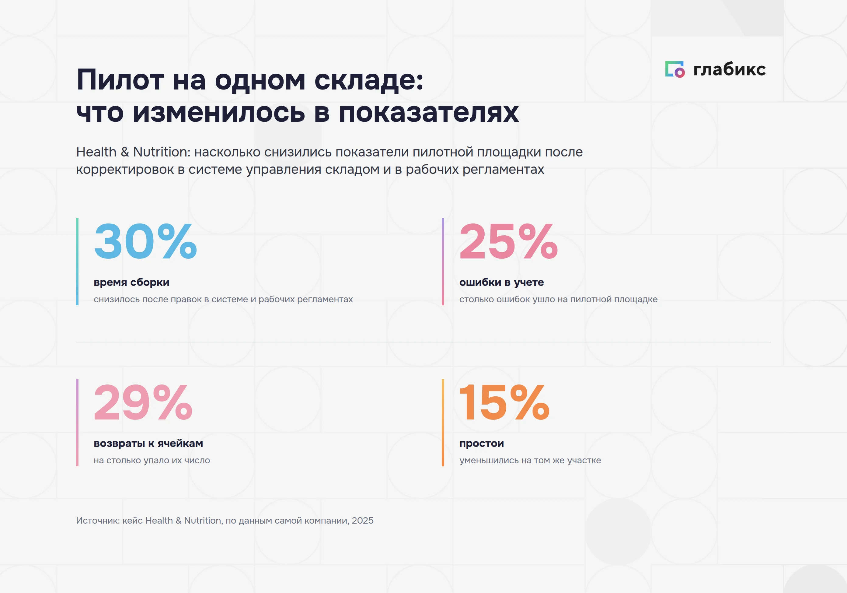Показатели пилота Health & Nutrition: время сборки 30%, ошибки в учете 25%, возвраты к ячейкам 29%, простои 15%