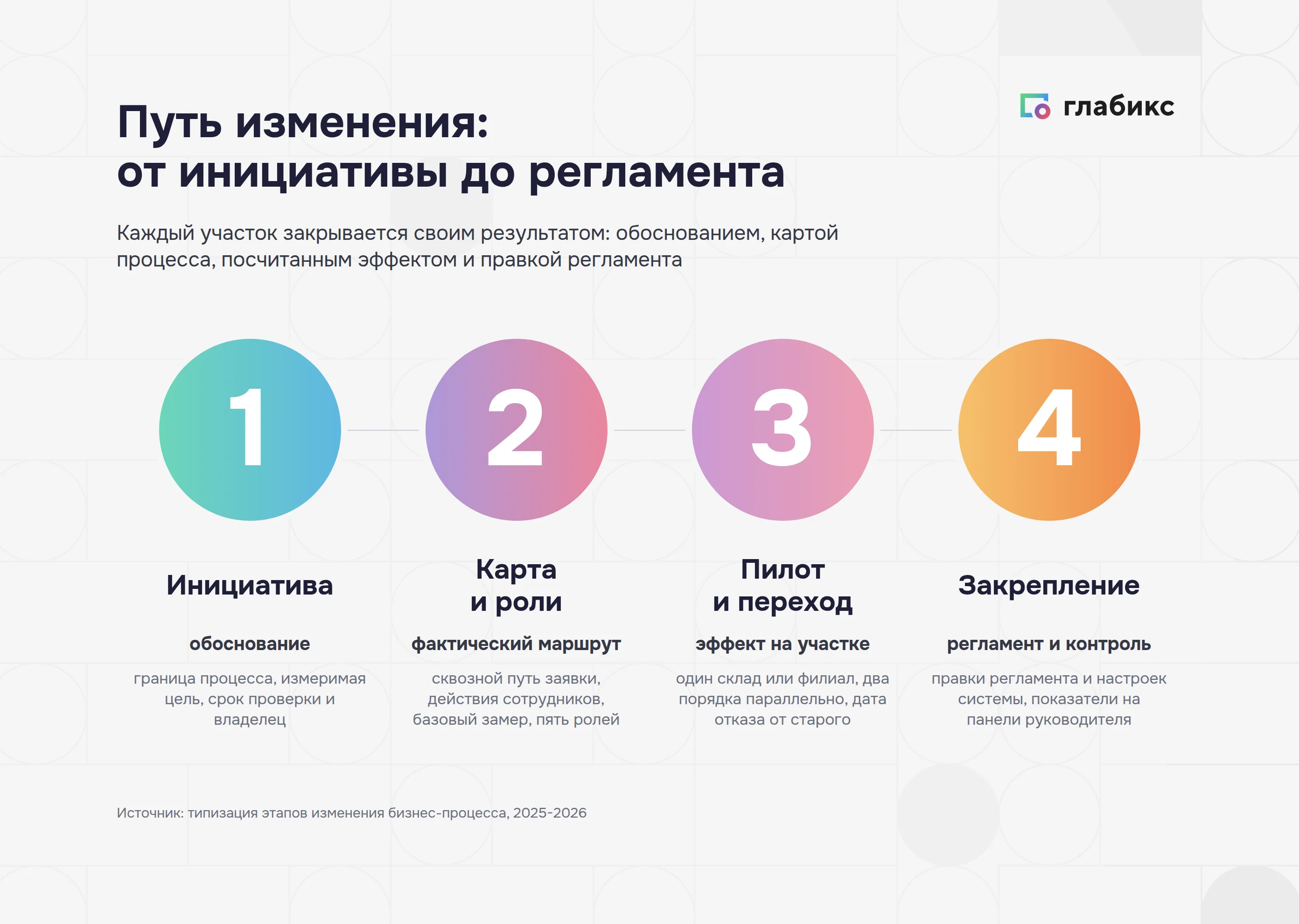 Путь изменения процесса: инициатива, карта и роли, пилот и переход, закрепление в регламенте