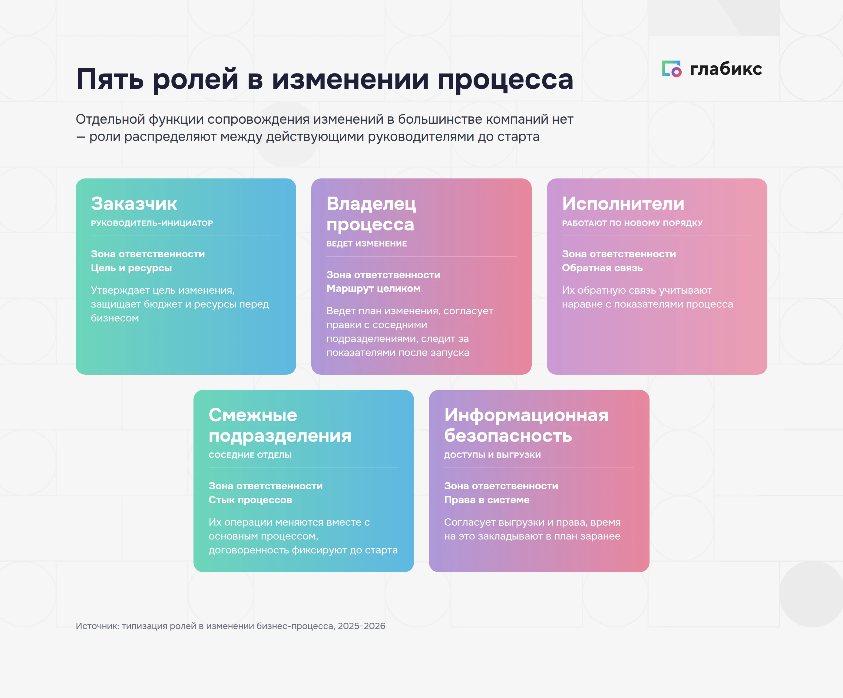 Пять ролей в изменении процесса: заказчик, владелец процесса, исполнители, смежные подразделения, информационная безопасность