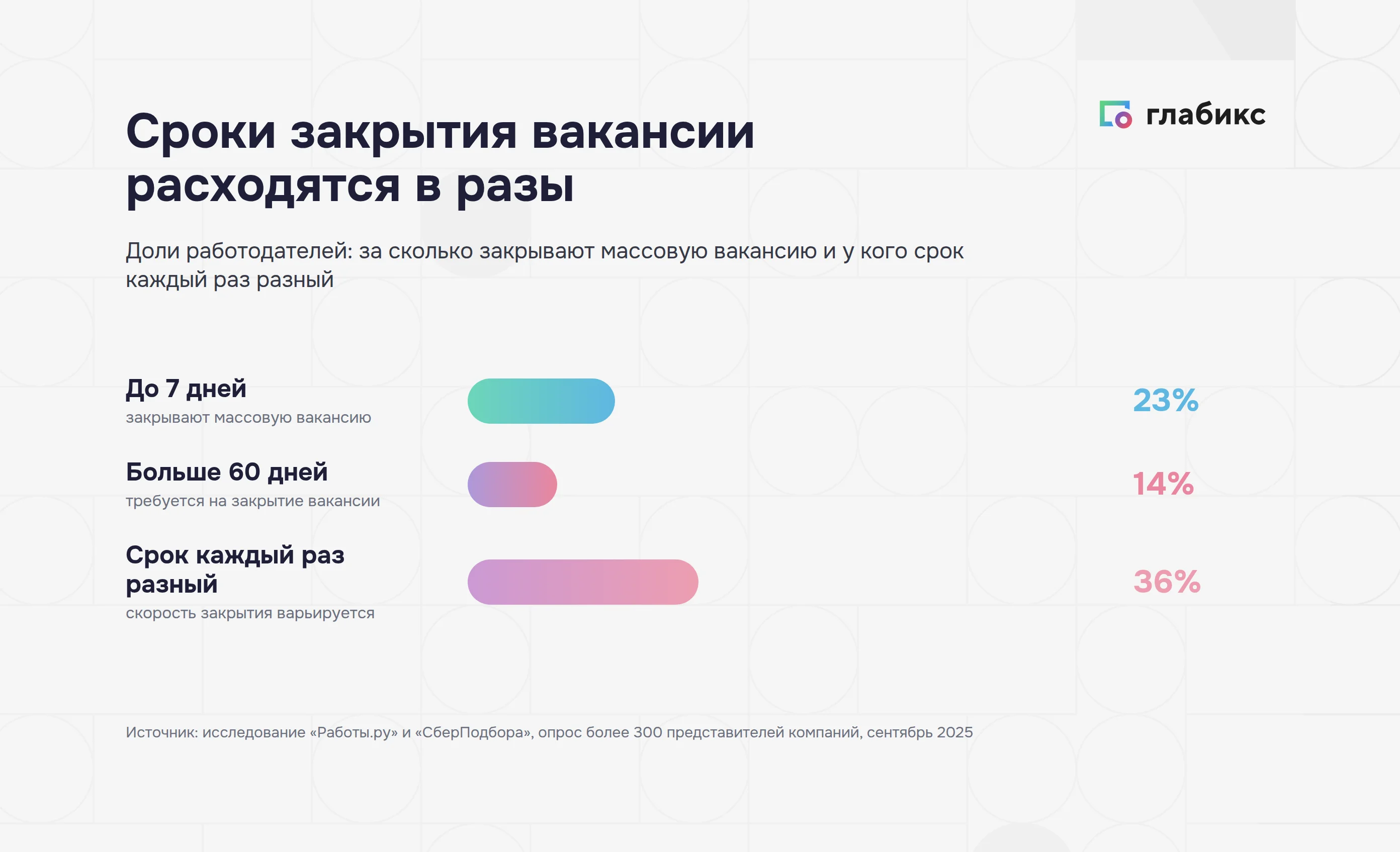 Сроки закрытия вакансии: 23% за неделю, 14% дольше 60 дней, у 36% срок каждый раз разный
