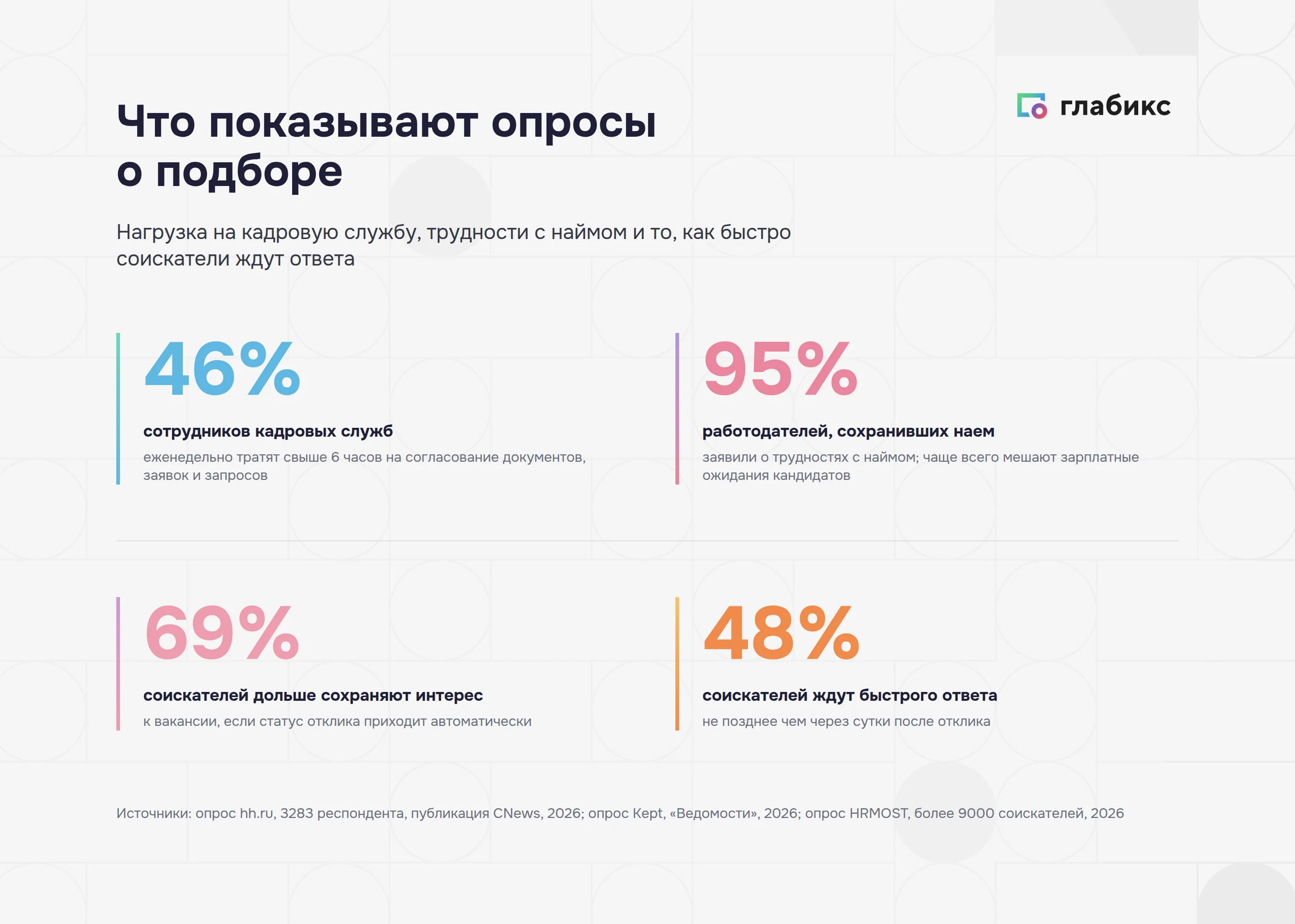 Опросы о подборе: 46% кадровиков на согласованиях, 95% работодателей о трудностях найма, 69% и 48% об ожиданиях кандидатов