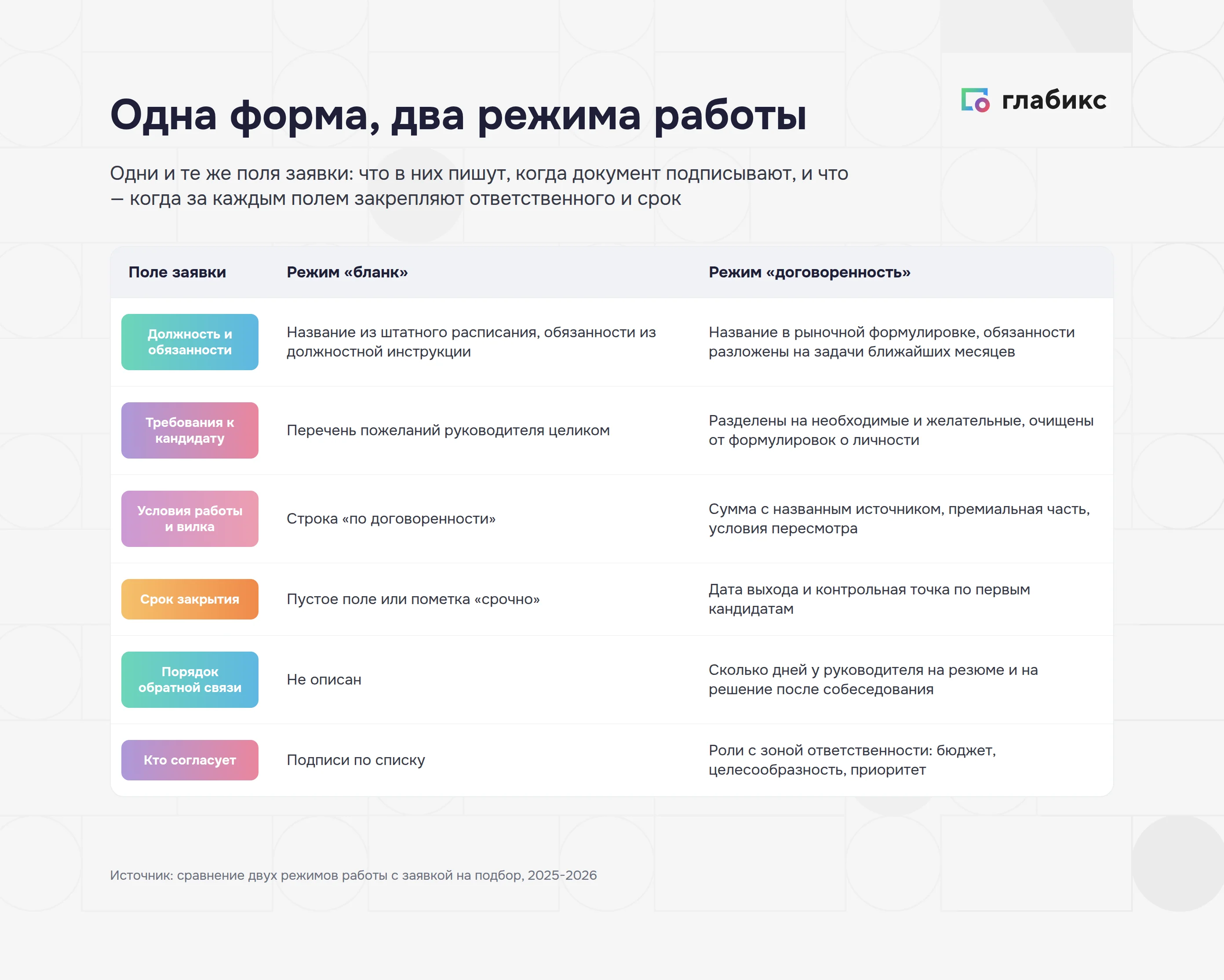 Заявка на подбор персонала: одни и те же поля в режиме бланка и в режиме договоренности
