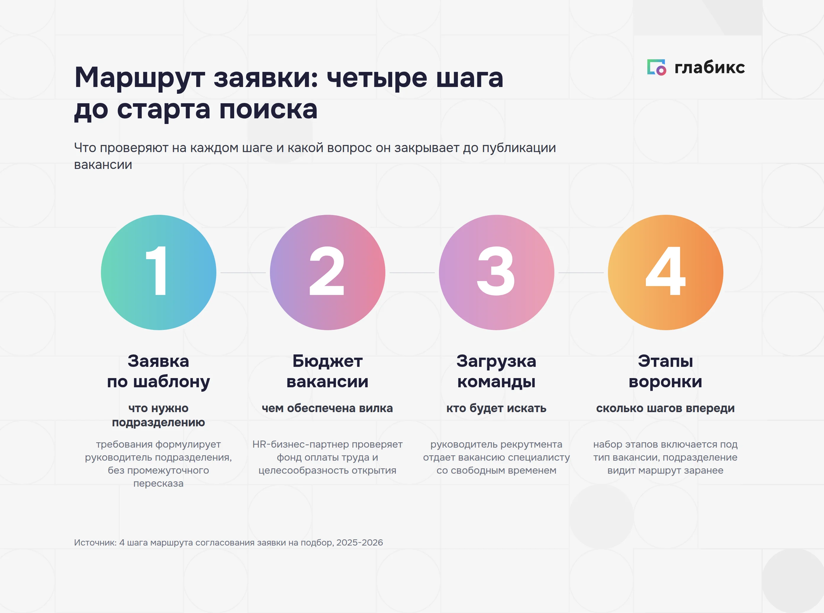 Маршрут согласования заявки на подбор персонала: четыре шага до старта поиска