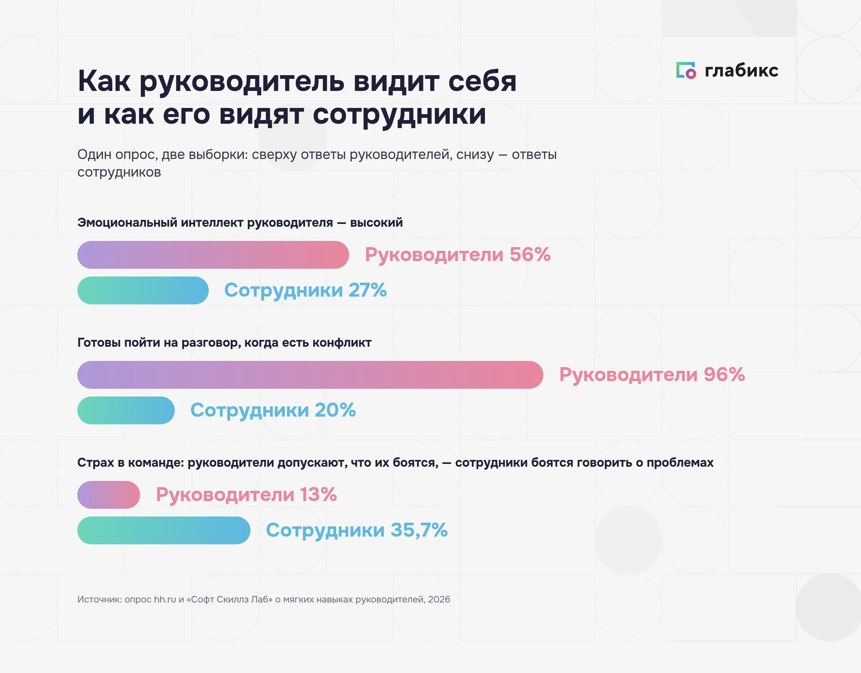 Разрыв в оценках руководителей и сотрудников: эмоциональный интеллект 56% против 27%, готовность к разговору 96% против 20%, страх в команде 13% против 35,7%