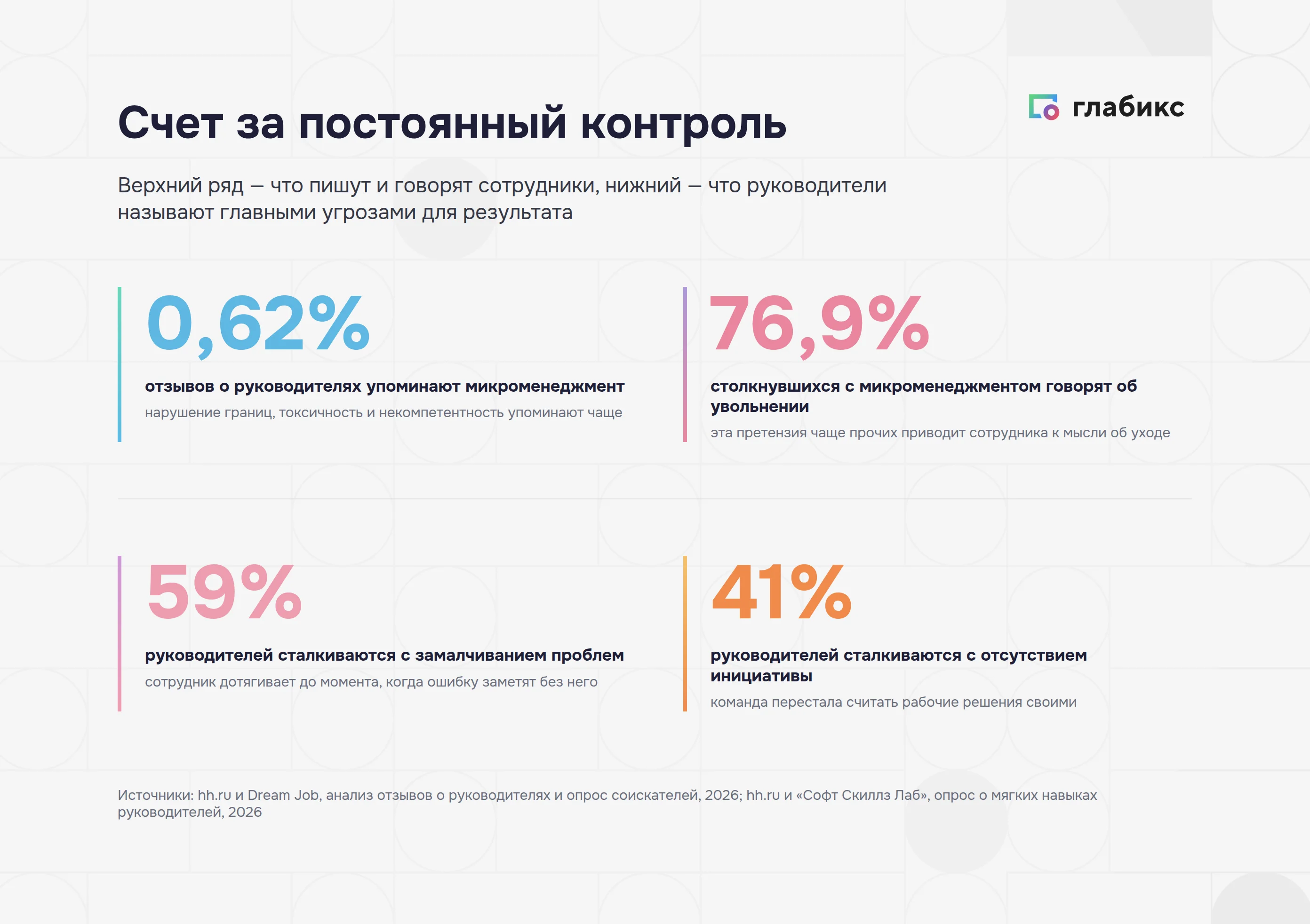 Цена постоянного контроля: микроменеджмент в 0,62% отзывов, 76,9% говорят об увольнении, 59% замалчивания проблем, 41% отсутствия инициативы