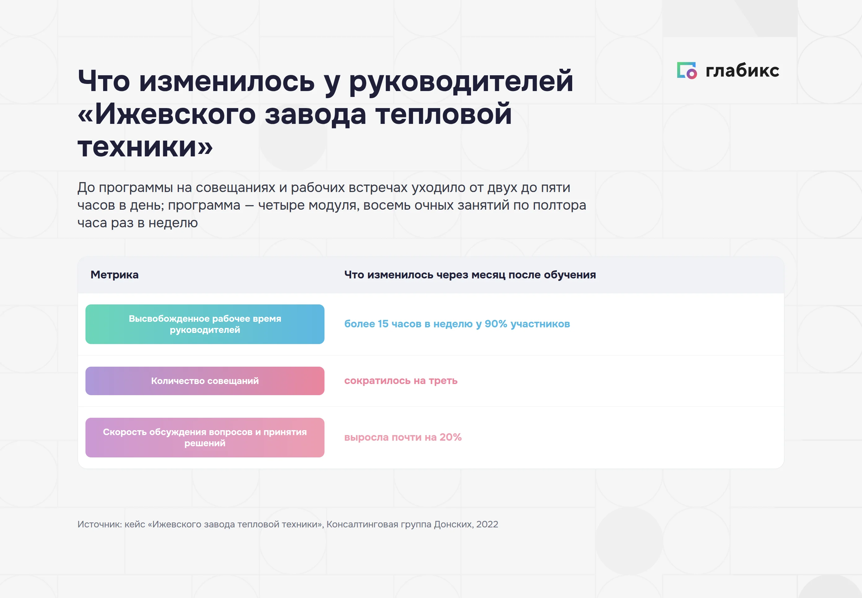 Ижевский завод тепловой техники: более 15 часов в неделю высвободилось у 90% участников, совещаний на треть меньше, скорость решений выше почти на 20%