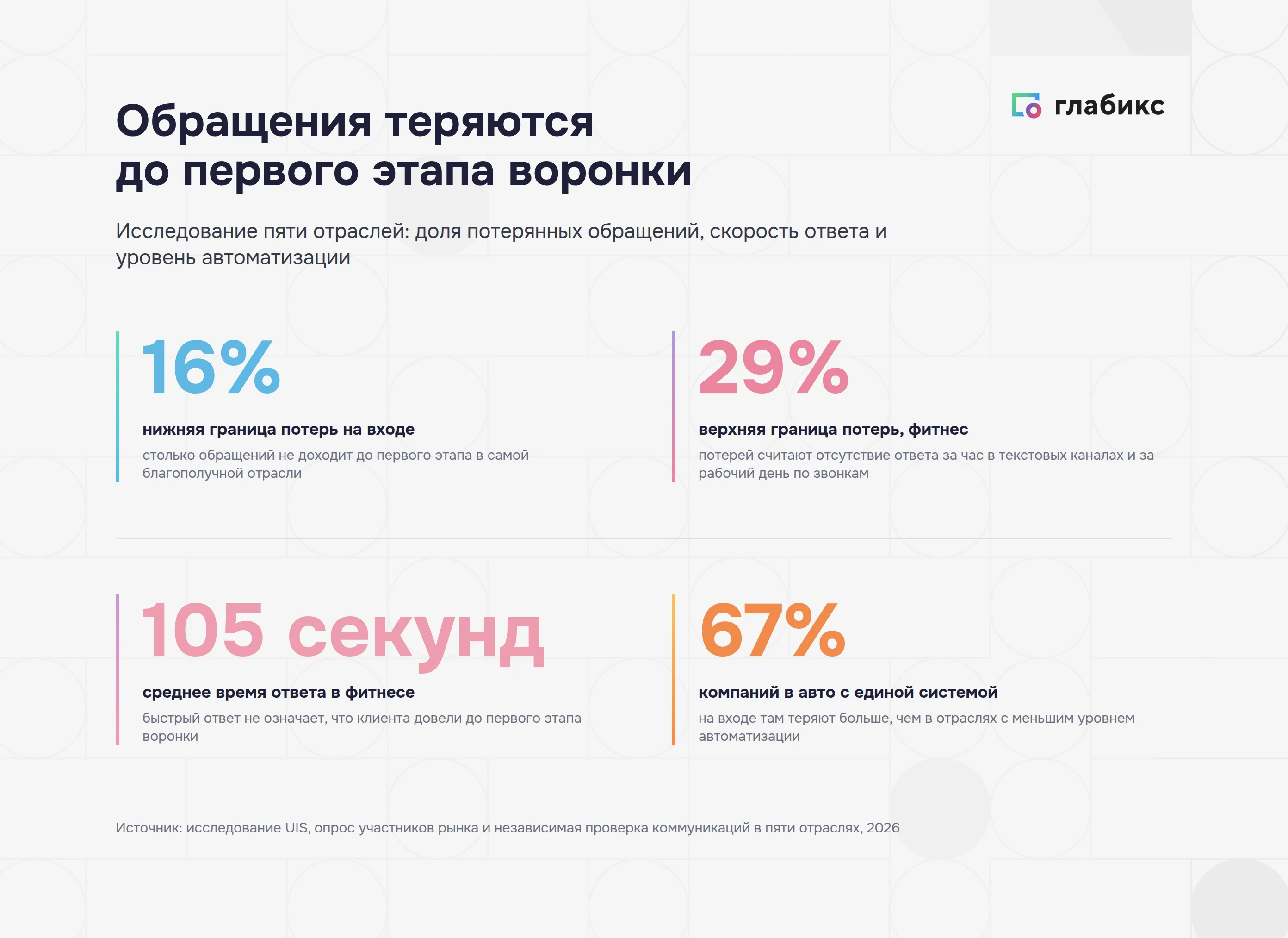 Потери обращений на входе воронки продаж по пяти отраслям