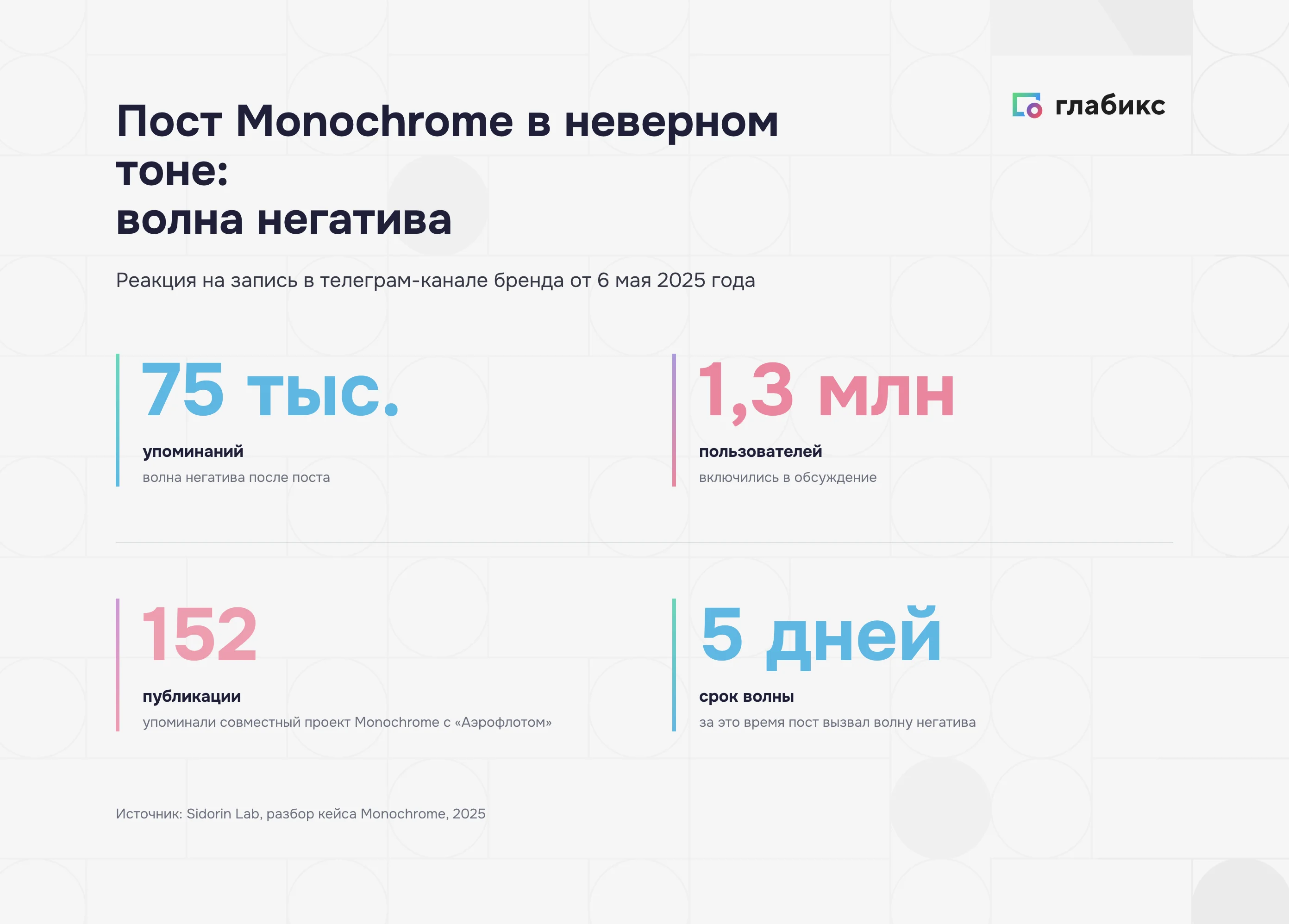 Пост Monochrome: 75 тыс. упоминаний и 1,3 млн пользователей за пять дней