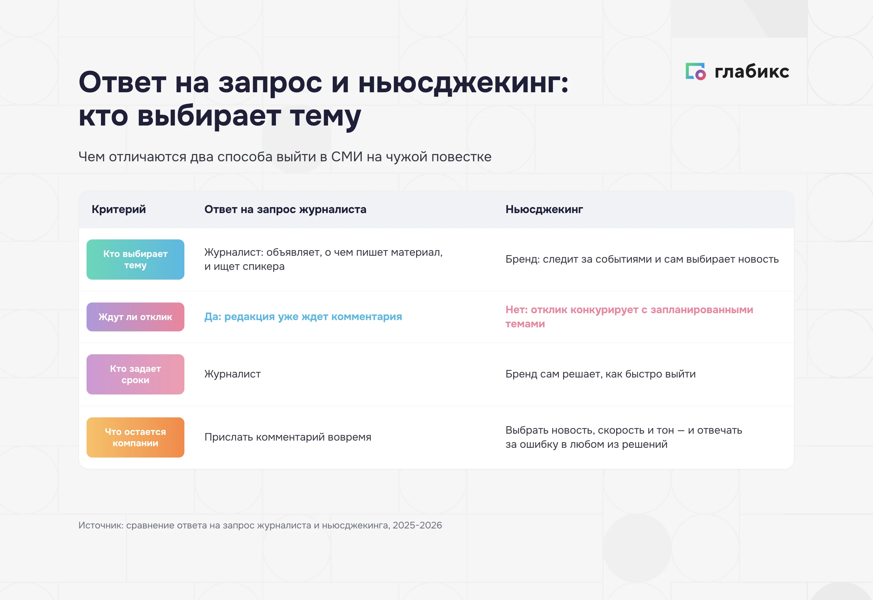 Ответ на запрос журналиста и ньюсджекинг: кто выбирает тему, сроки и тон