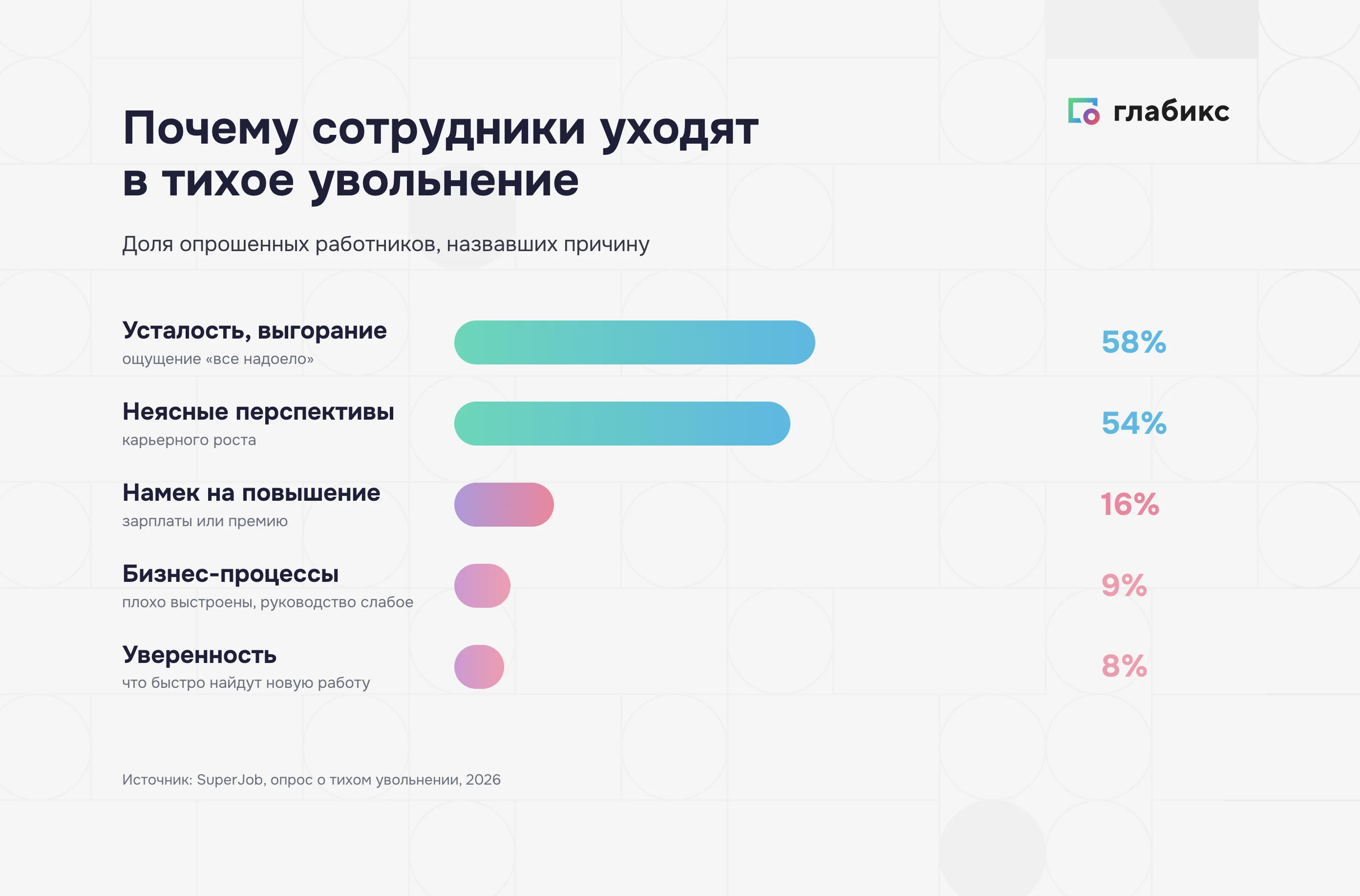 Причины тихого увольнения по опросу SuperJob 2026: усталость 58%, неясные перспективы 54%
