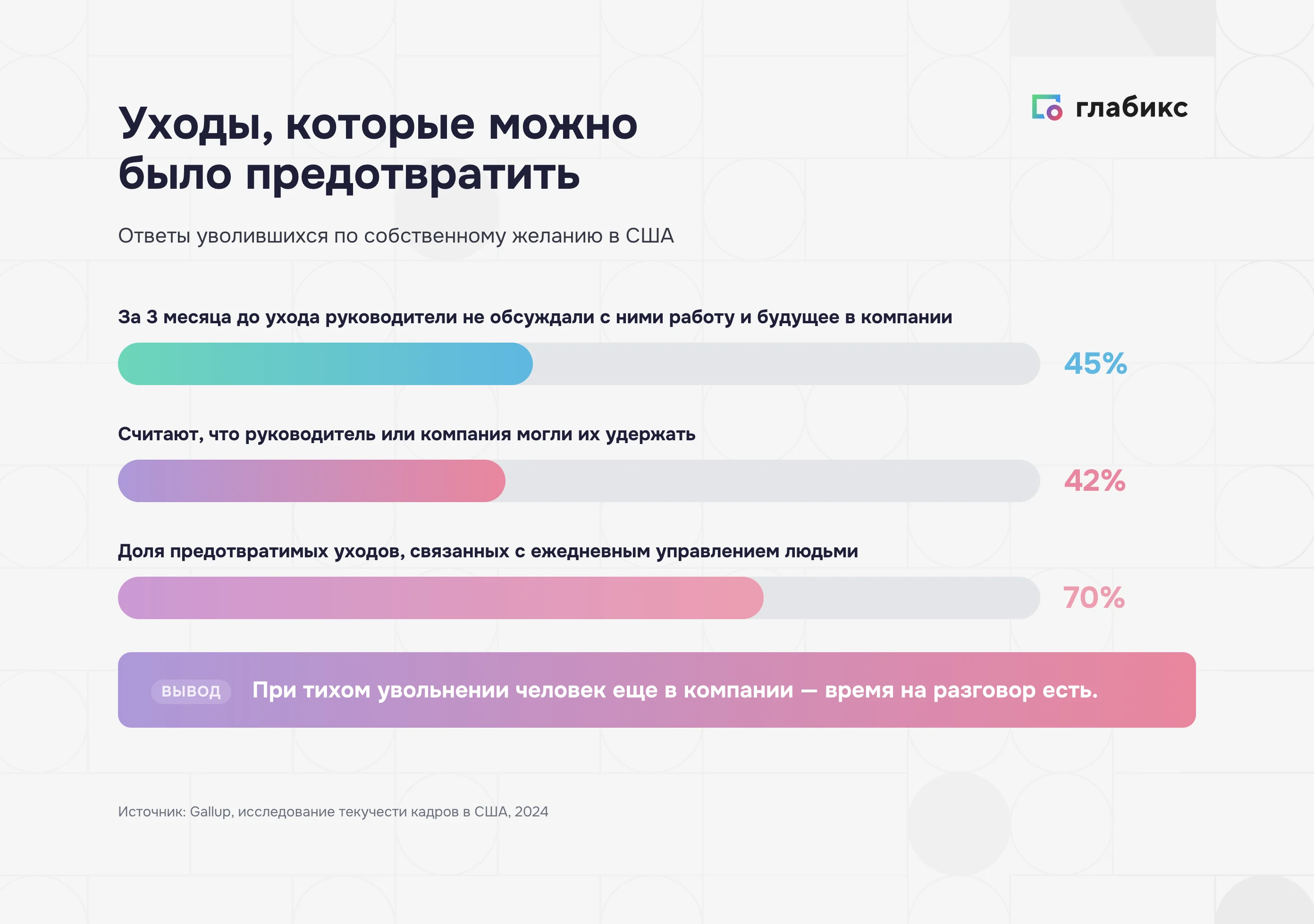 Gallup: 45% уволившихся никто не спрашивал о работе за 3 месяца до ухода, 42% можно было удержать