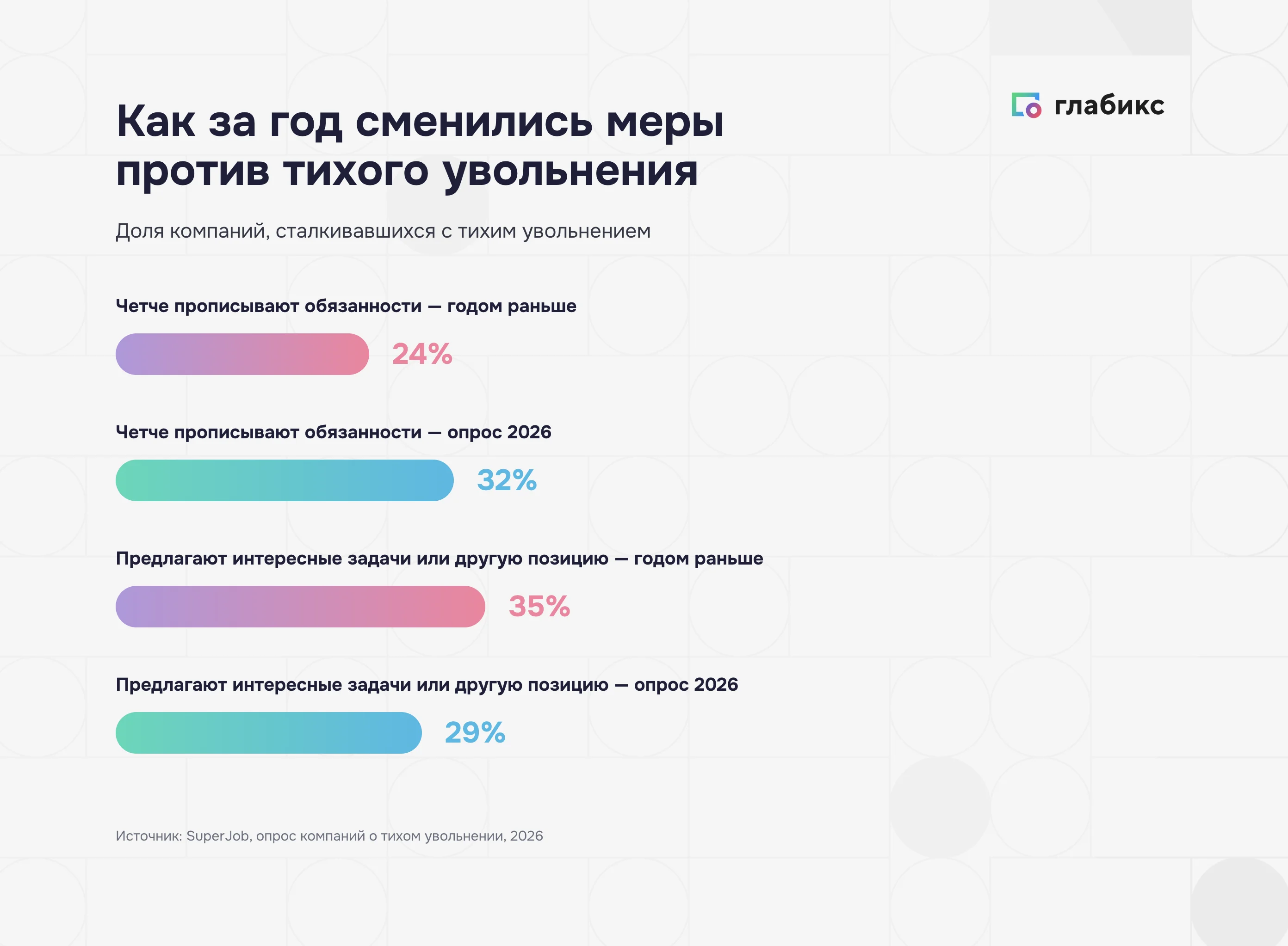 Меры компаний против тихого увольнения за год: обязанности 24% и 32%, новые задачи 35% и 29%