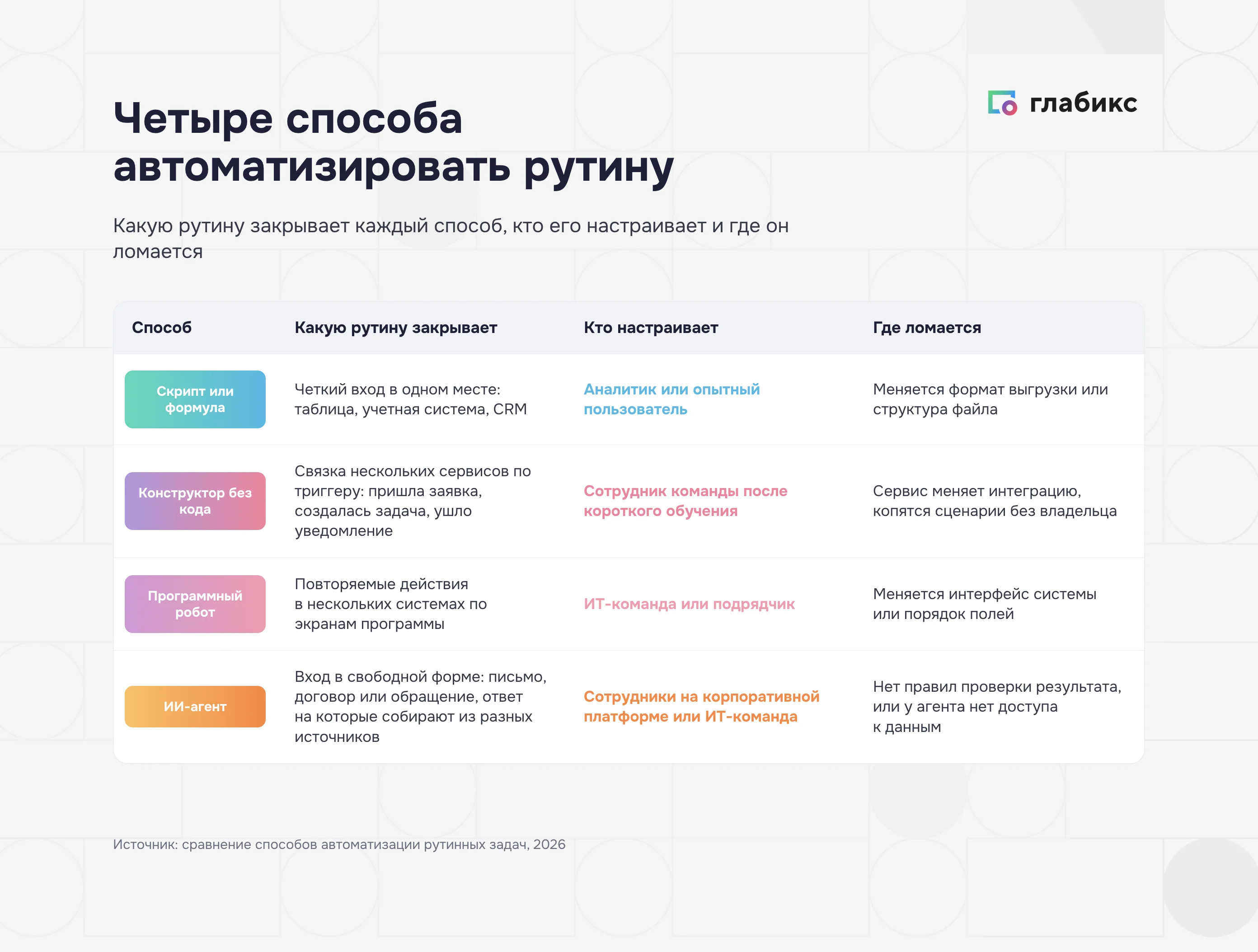 Способы автоматизации задач: скрипт, конструктор без кода, программный робот и ИИ-агент