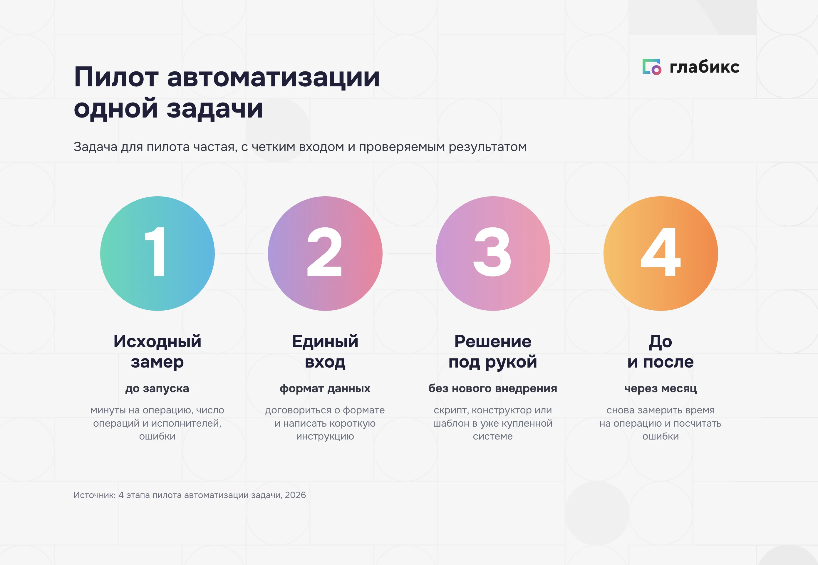 Пилот автоматизации одной задачи: замер, единый вход, решение под рукой, сравнение до и после