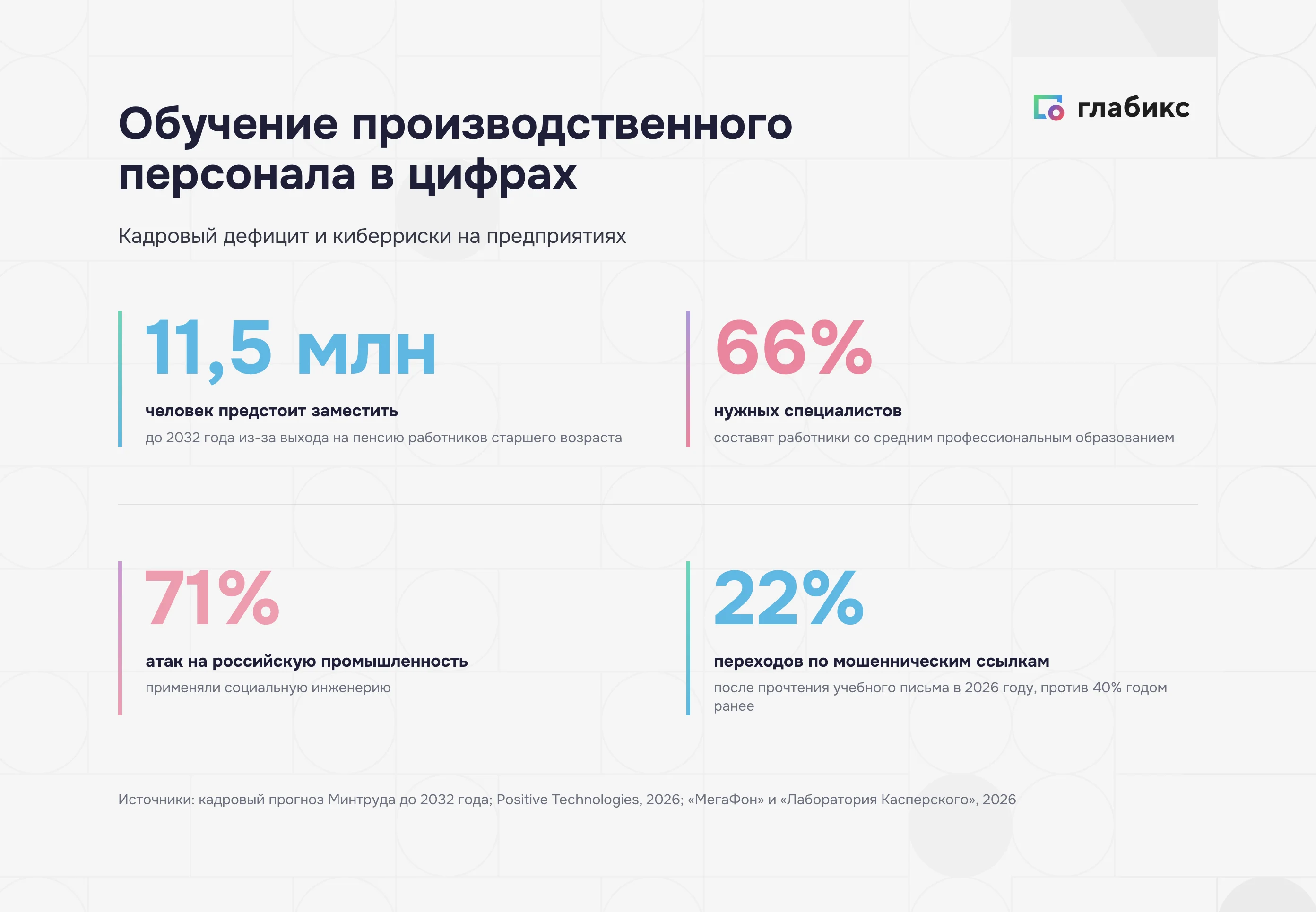 Обучение производственного персонала в цифрах: 11,5 млн человек заместить до 2032 года, 66% нужных специалистов со средним профессиональным образованием, 71% атак с социальной инженерией, 22% переходов по ссылкам