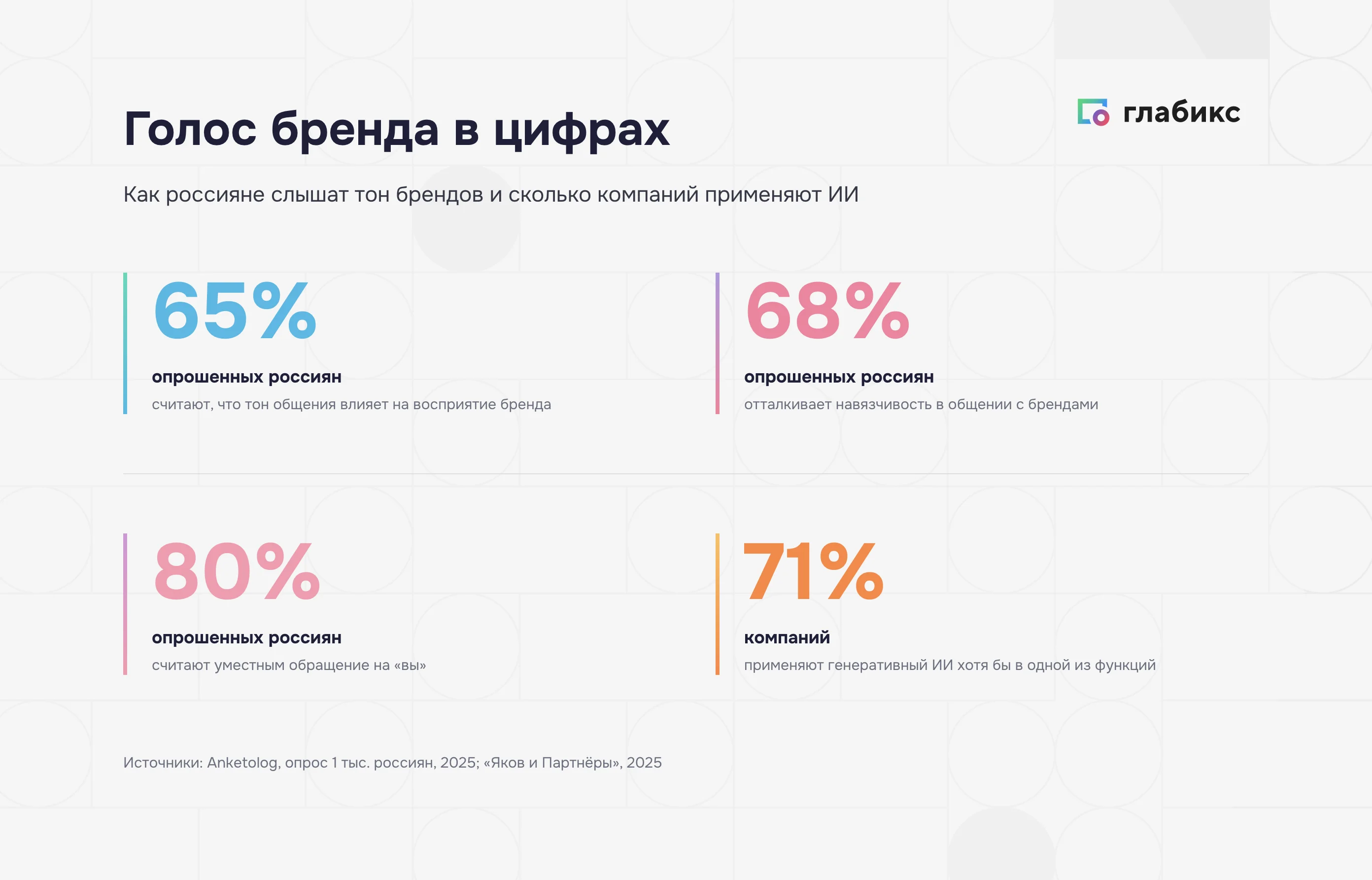 Стиль коммуникаций в цифрах: 65% россиян связывают тон с восприятием бренда, 71% компаний применяют генеративный ИИ