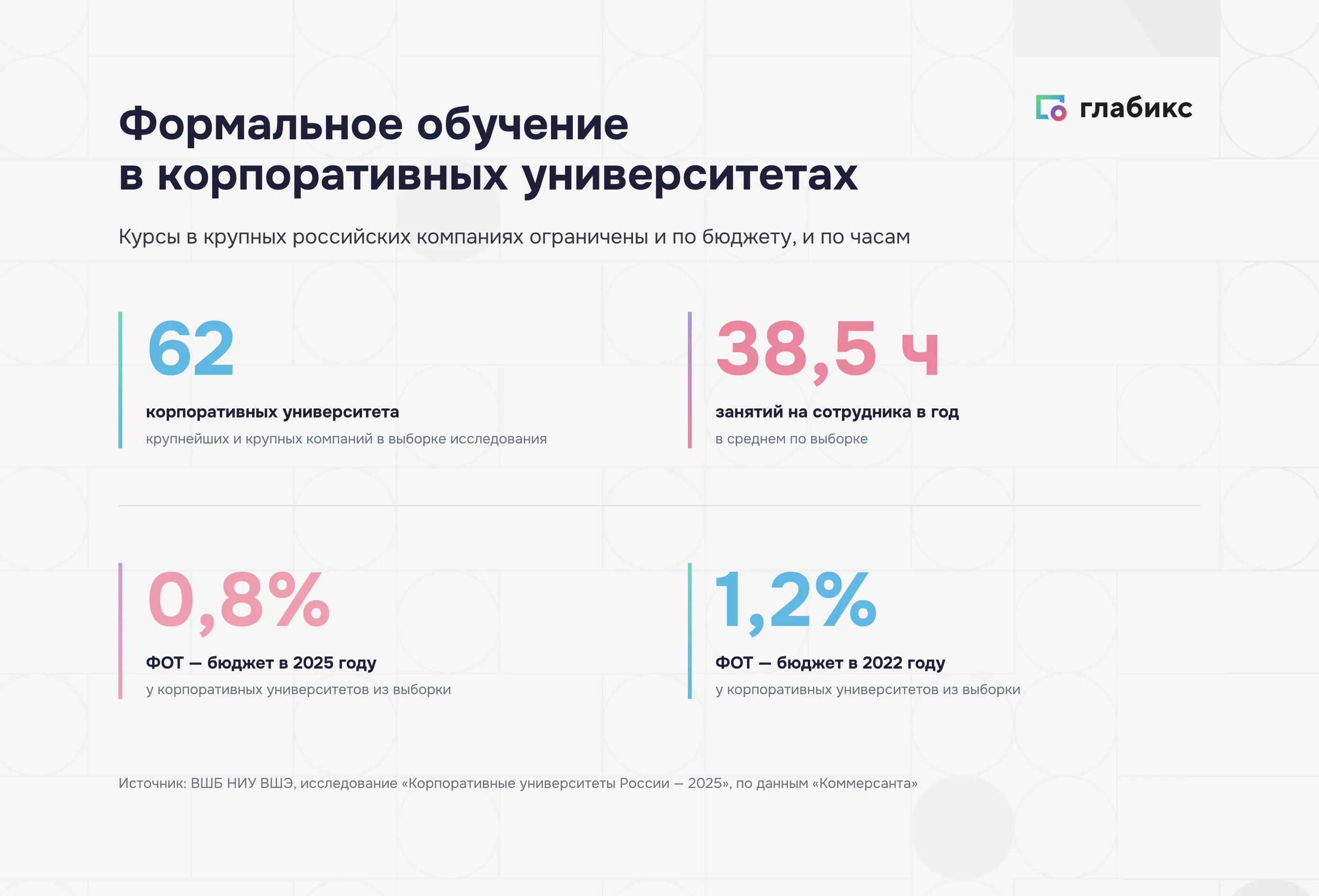 Формальное обучение в корпоративных университетах России: 62 университета, 38,5 часа на сотрудника, бюджет 0,8% ФОТ против 1,2%