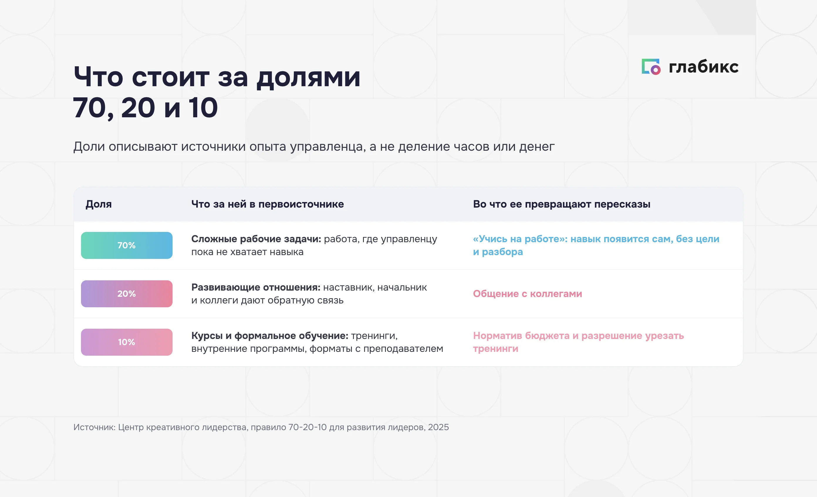 Модель обучения 70-20-10: что стоит за долями 70, 20 и 10 и во что их превращают пересказы