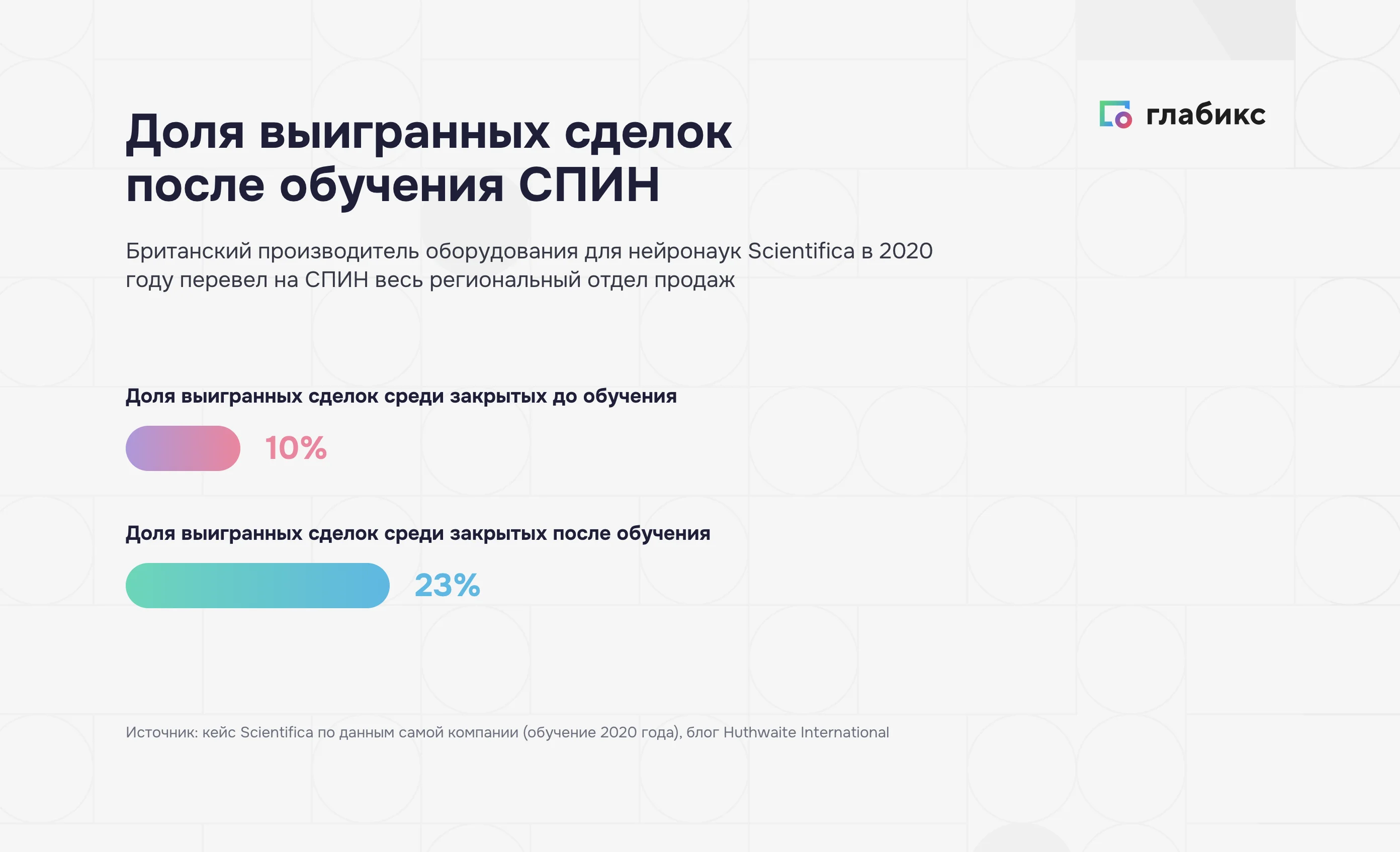 Техника СПИН в кейсе Scientifica: доля выигранных сделок 10% и 23%