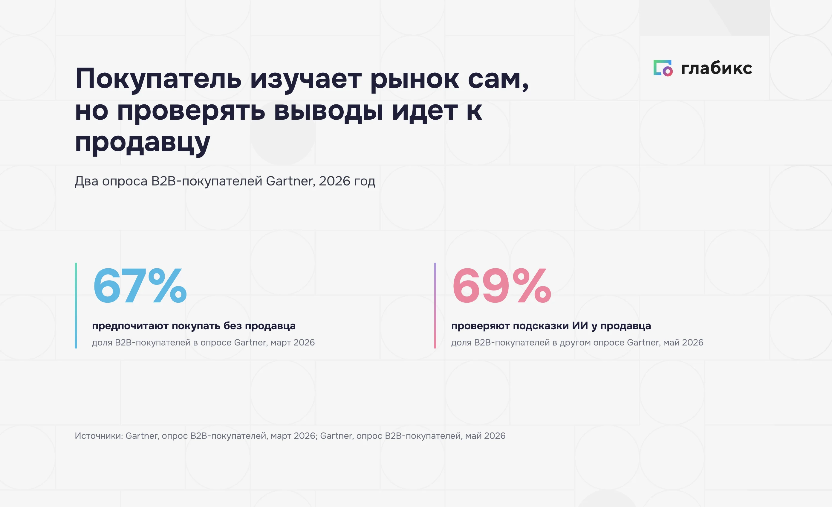 Опросы Gartner 2026: 67% B2B-покупателей без продавца, 69% проверяют ИИ у продавца