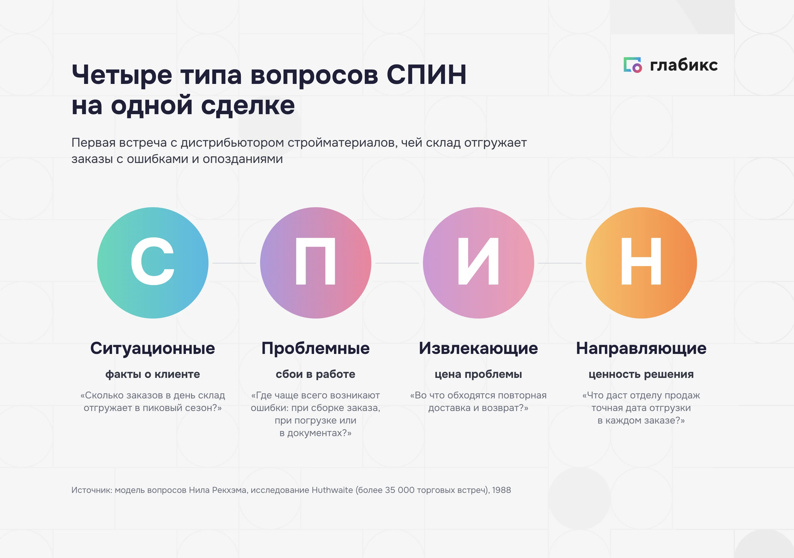 Четыре типа вопросов СПИН продаж на примере одной сделки
