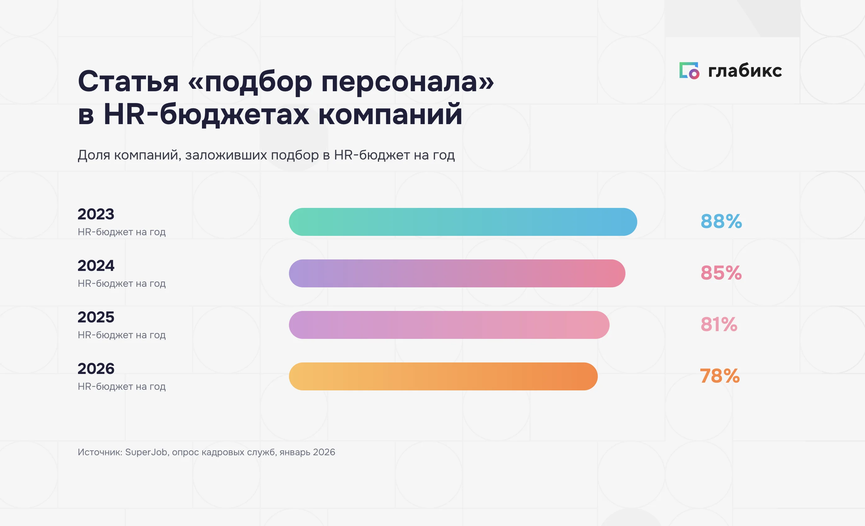 Доля компаний со статьей «подбор персонала» в HR-бюджете на 2023–2026 годы