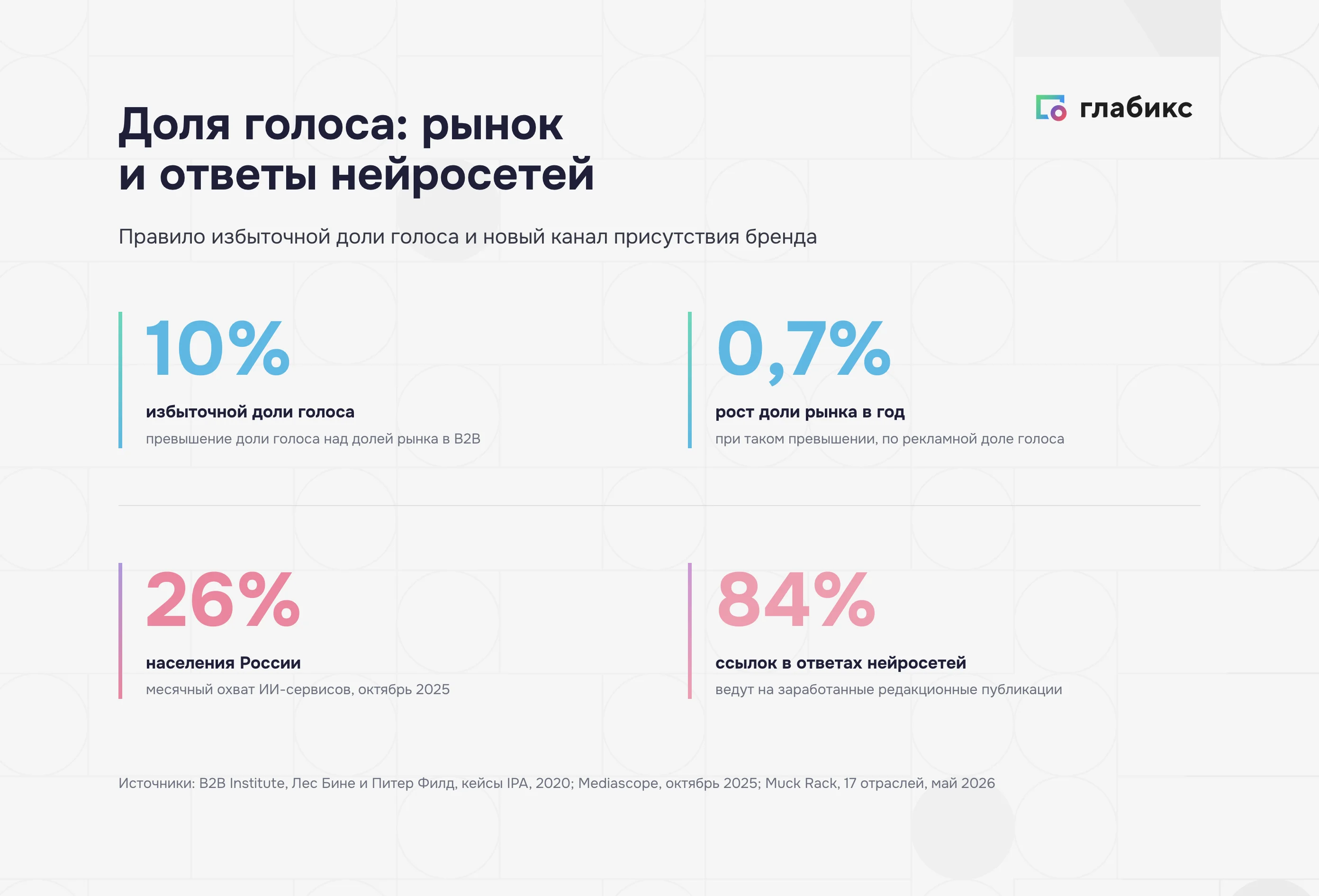 Доля голоса в цифрах: избыточная доля голоса и доля рынка, охват ИИ-сервисов, ссылки нейросетей на редакционные публикации