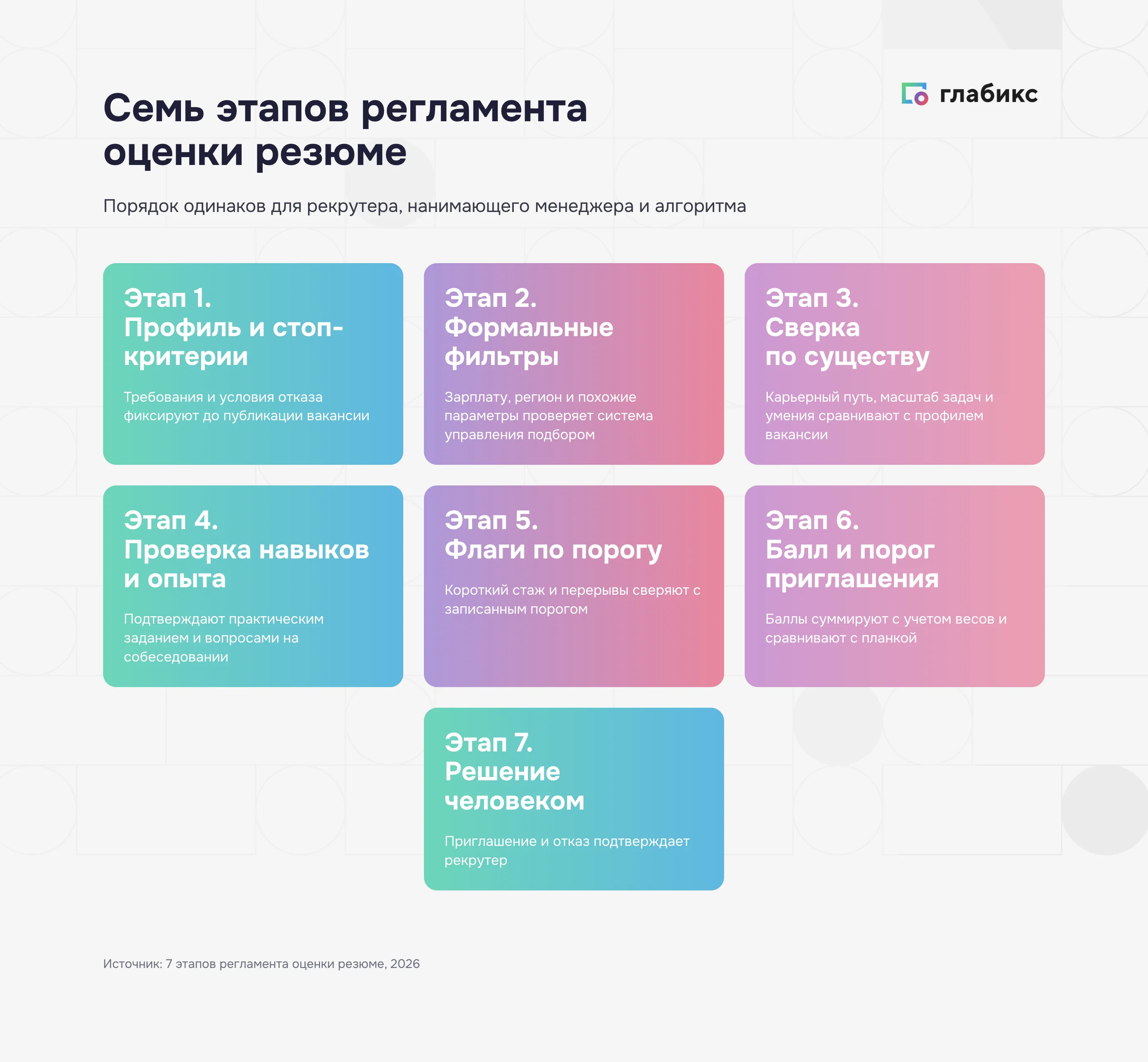 Регламент отбора: семь этапов оценки резюме