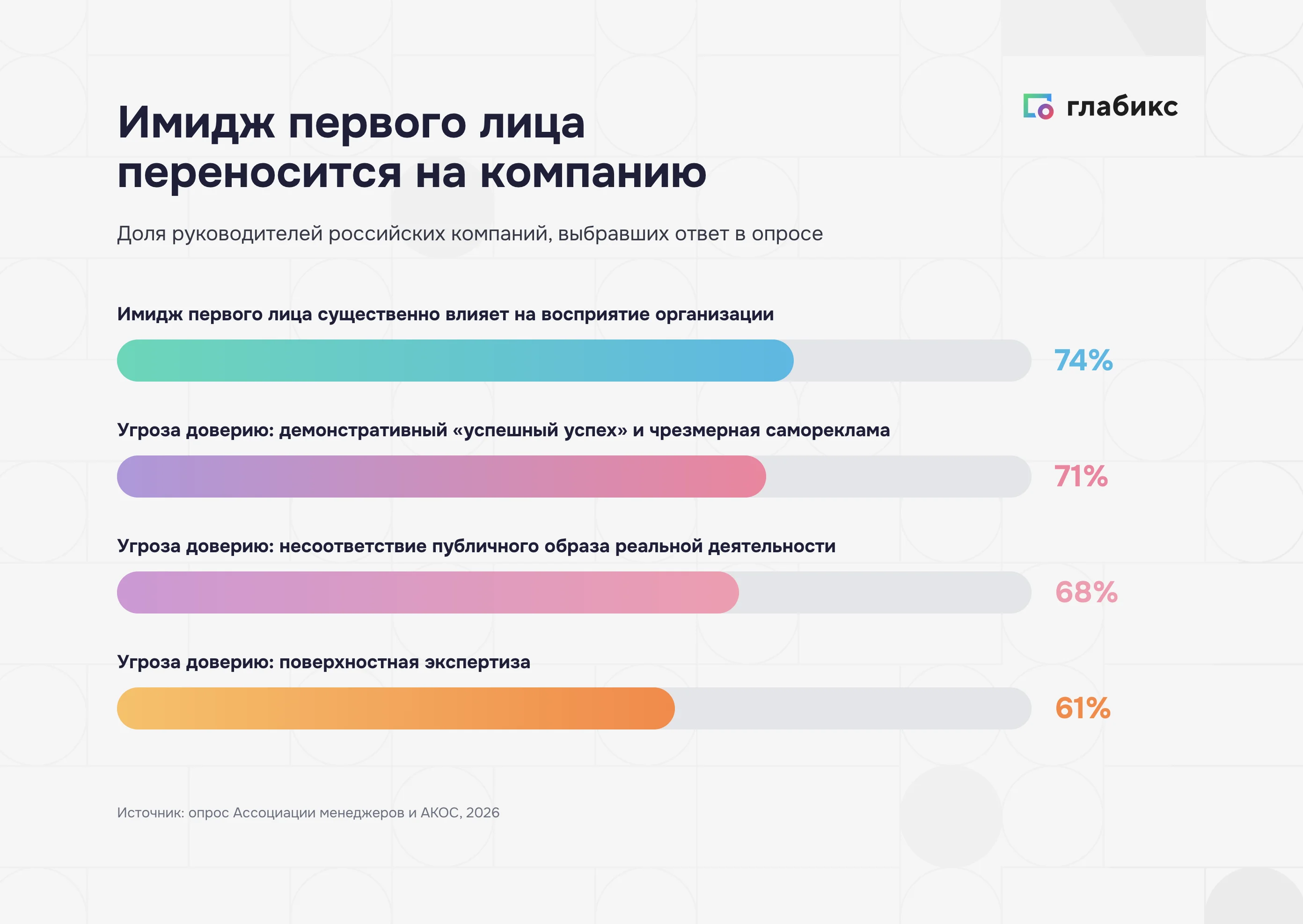 Репутационные риски первого лица: 74% руководителей связывают его имидж с восприятием компании
