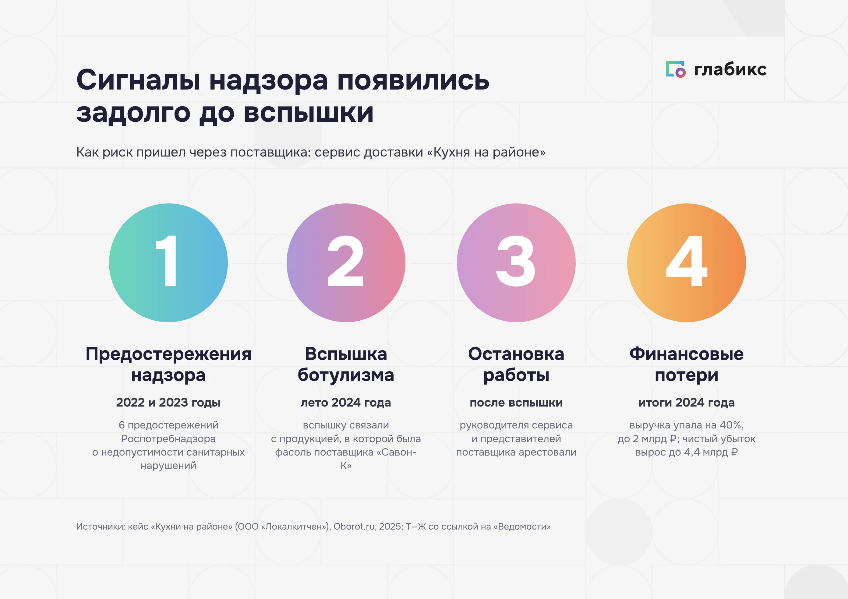 Кейс «Кухни на районе»: от предостережений Роспотребнадзора до падения выручки на 40%