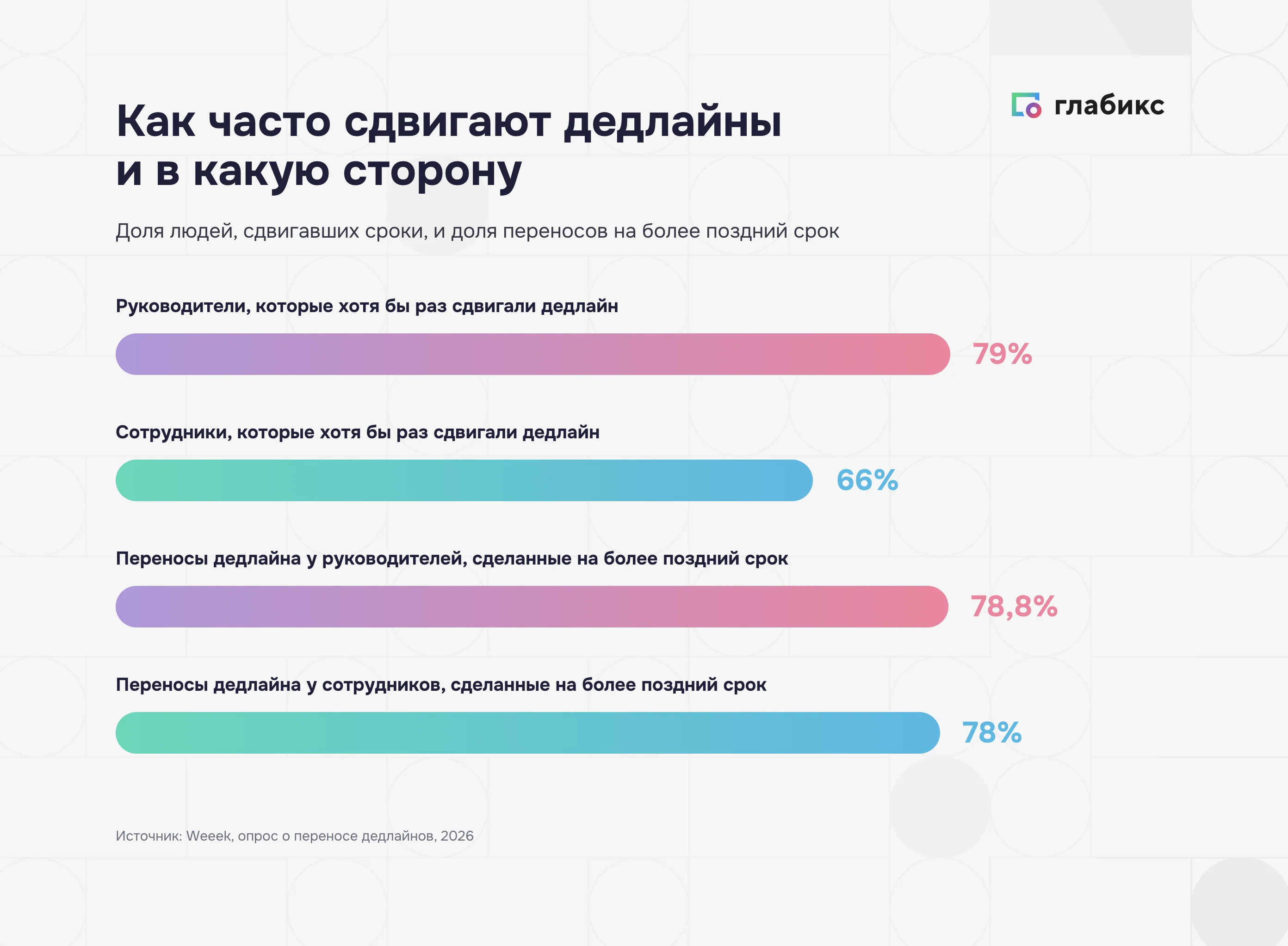 Как часто руководители и сотрудники сдвигают дедлайны и какая доля переносов идет на более поздний срок