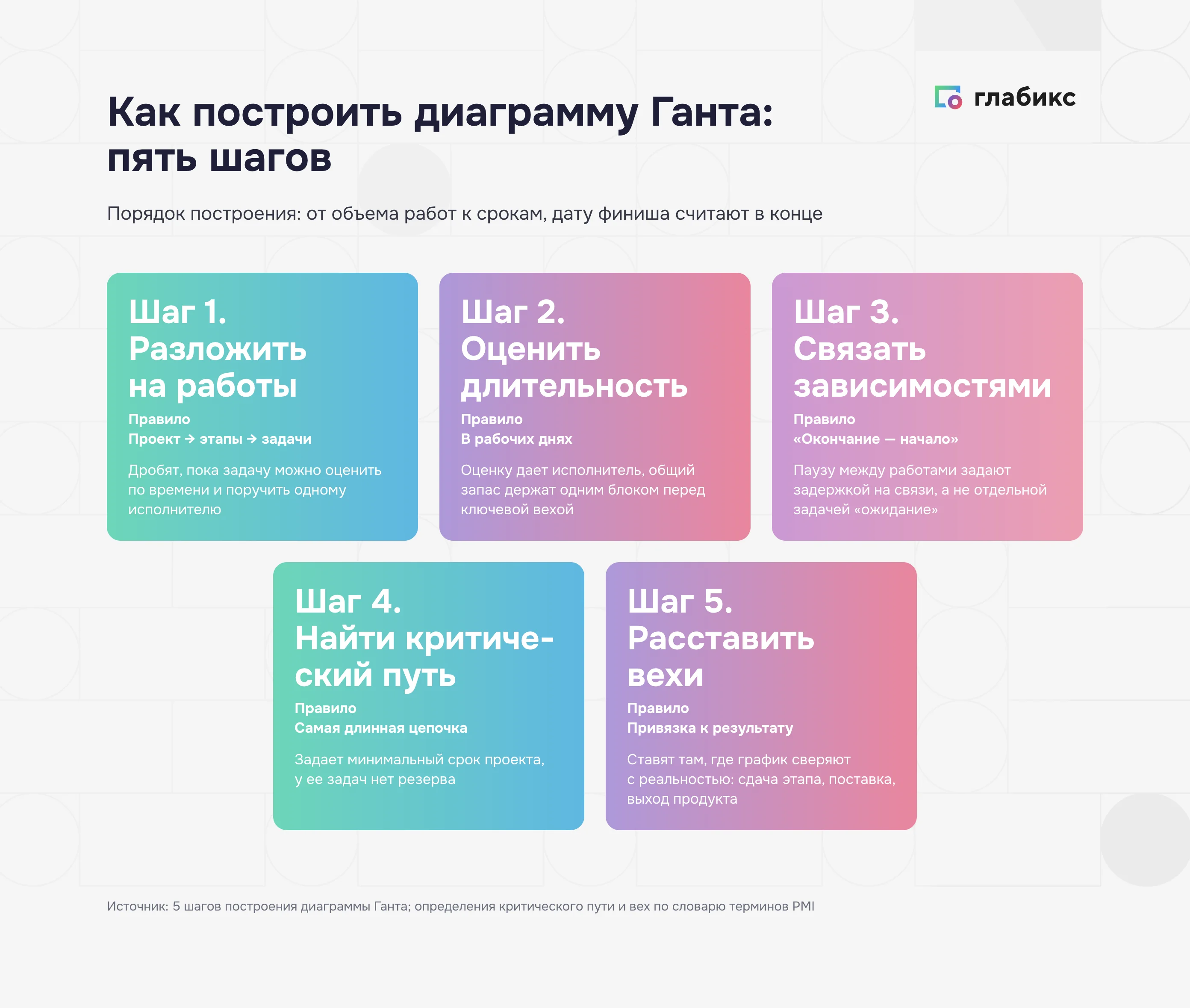 Пять шагов построения диаграммы Ганта: работы, длительность, зависимости, критический путь, вехи