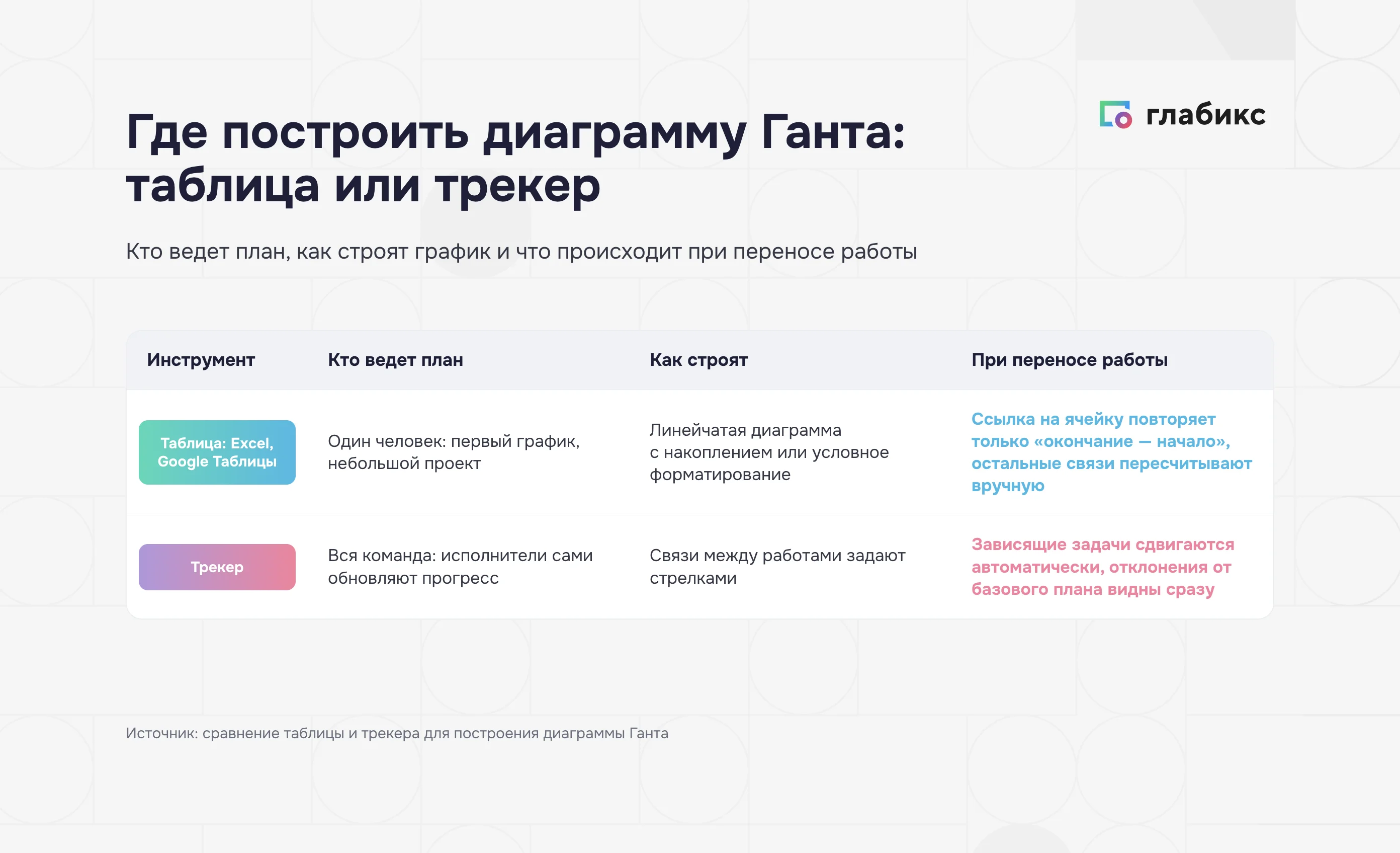 Диаграмма Ганта в таблице или трекере: кто ведет план и что происходит при переносе работы