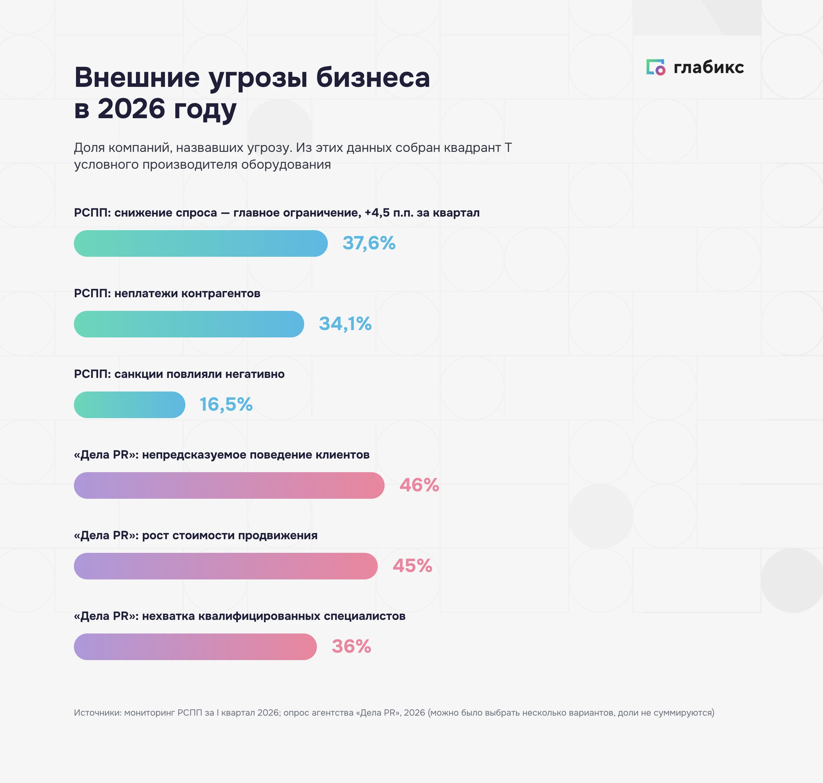 Угрозы для SWOT-анализа компании в 2026 году: данные РСПП и опроса «Дела PR»