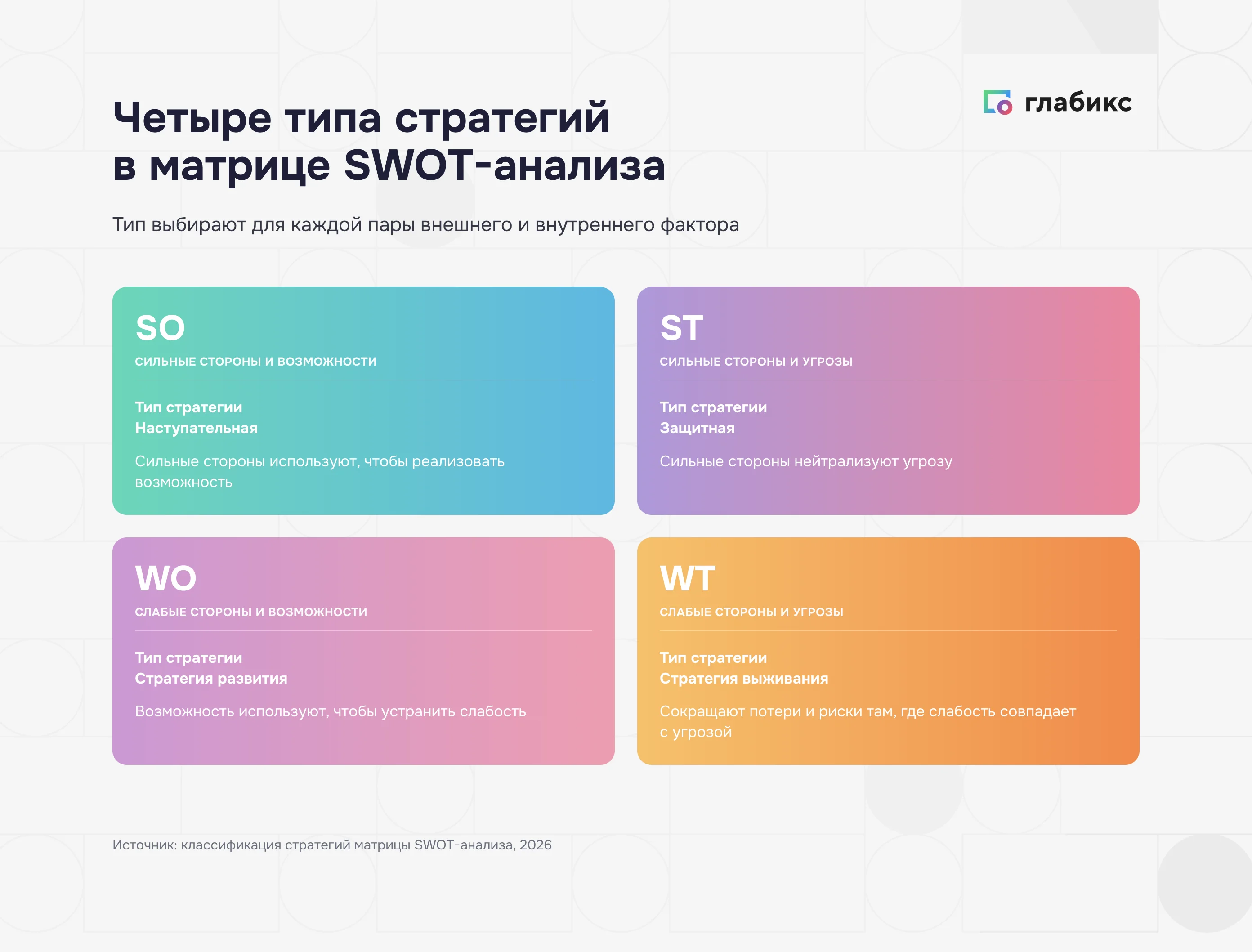 Стратегии SWOT-анализа в матрице: SO, ST, WO и WT