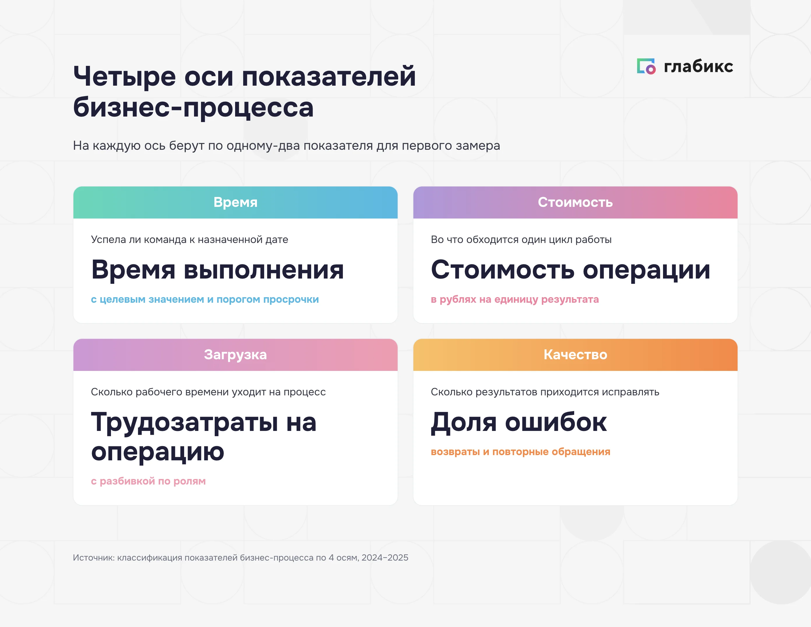 Четыре оси показателей бизнес-процесса: время, стоимость, загрузка, качество