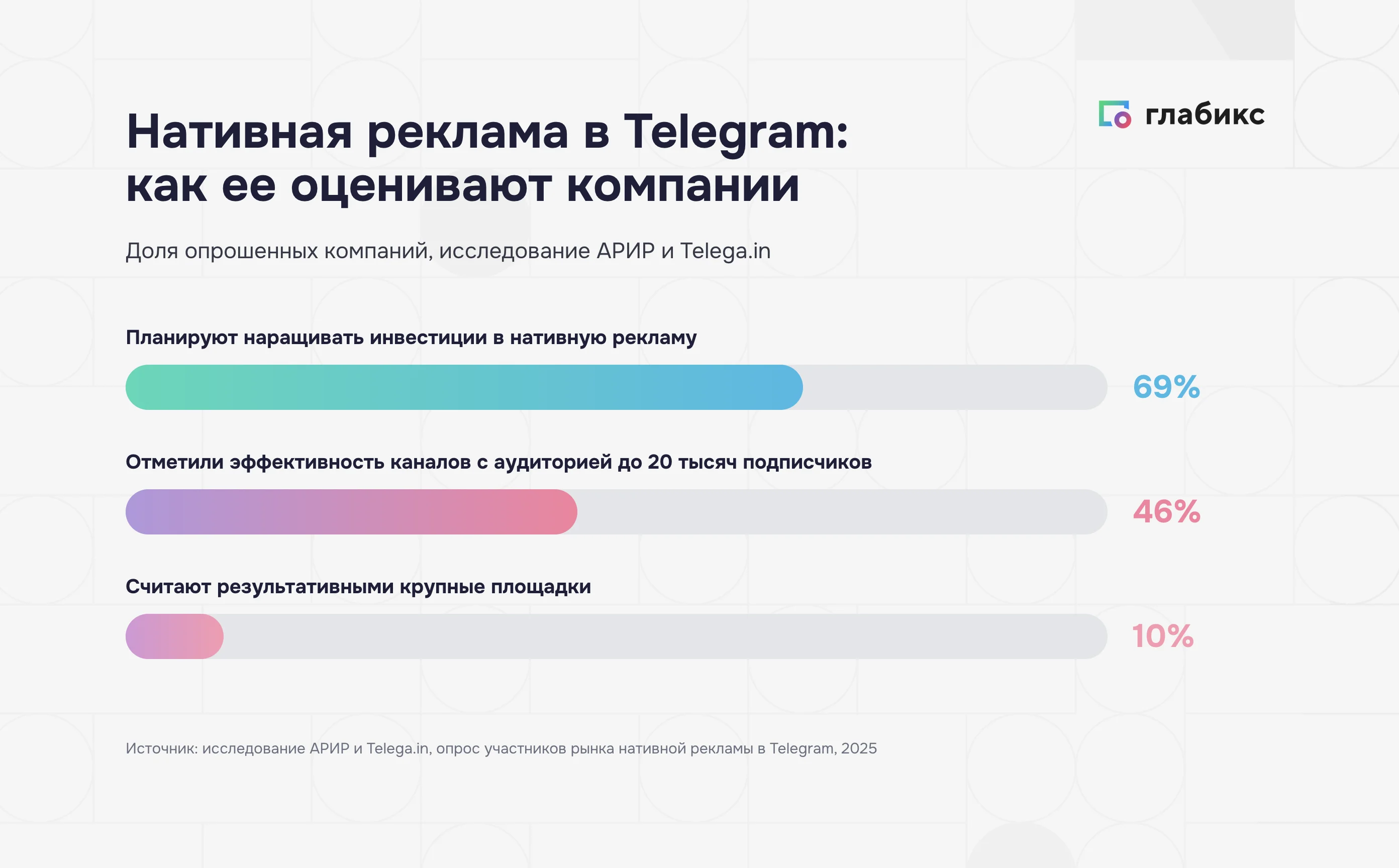 Нативная реклама в Telegram: 69% компаний планируют наращивать инвестиции, 46% отметили эффективность небольших каналов