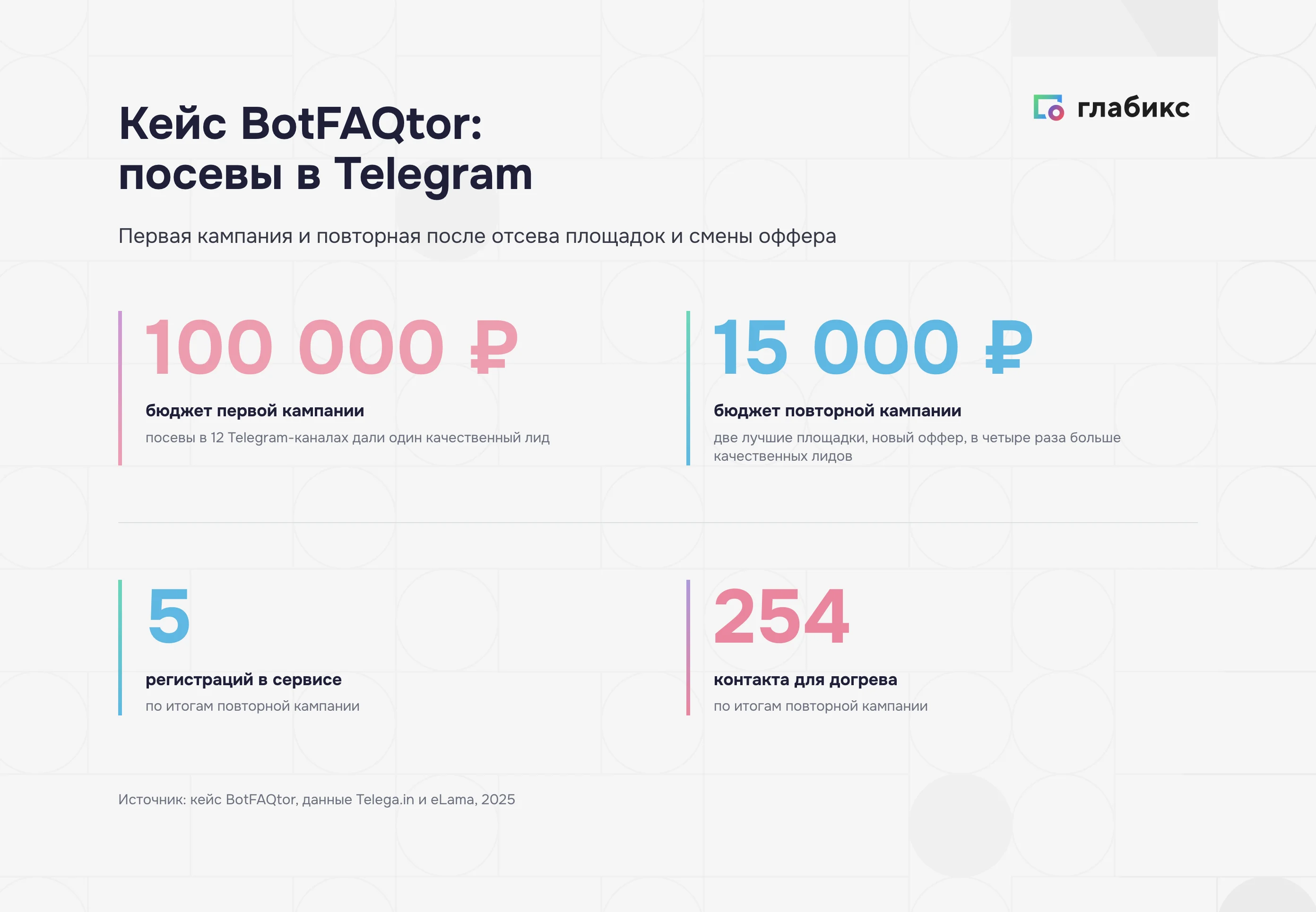 Кейс BotFAQtor: посевы в Telegram на 100 000 и 15 000 рублей, 5 регистраций и 254 контакта