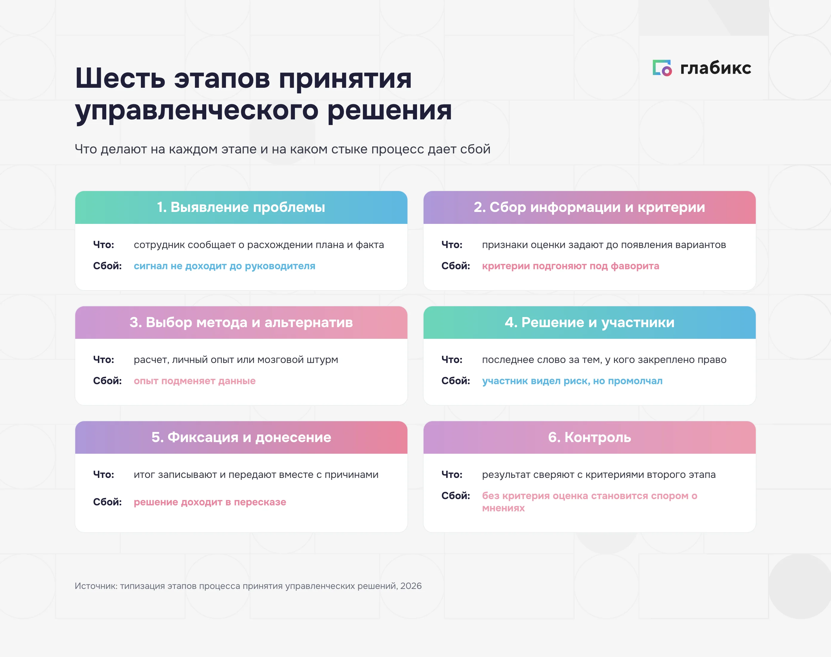 Шесть этапов процесса принятия управленческих решений и сбои на стыках
