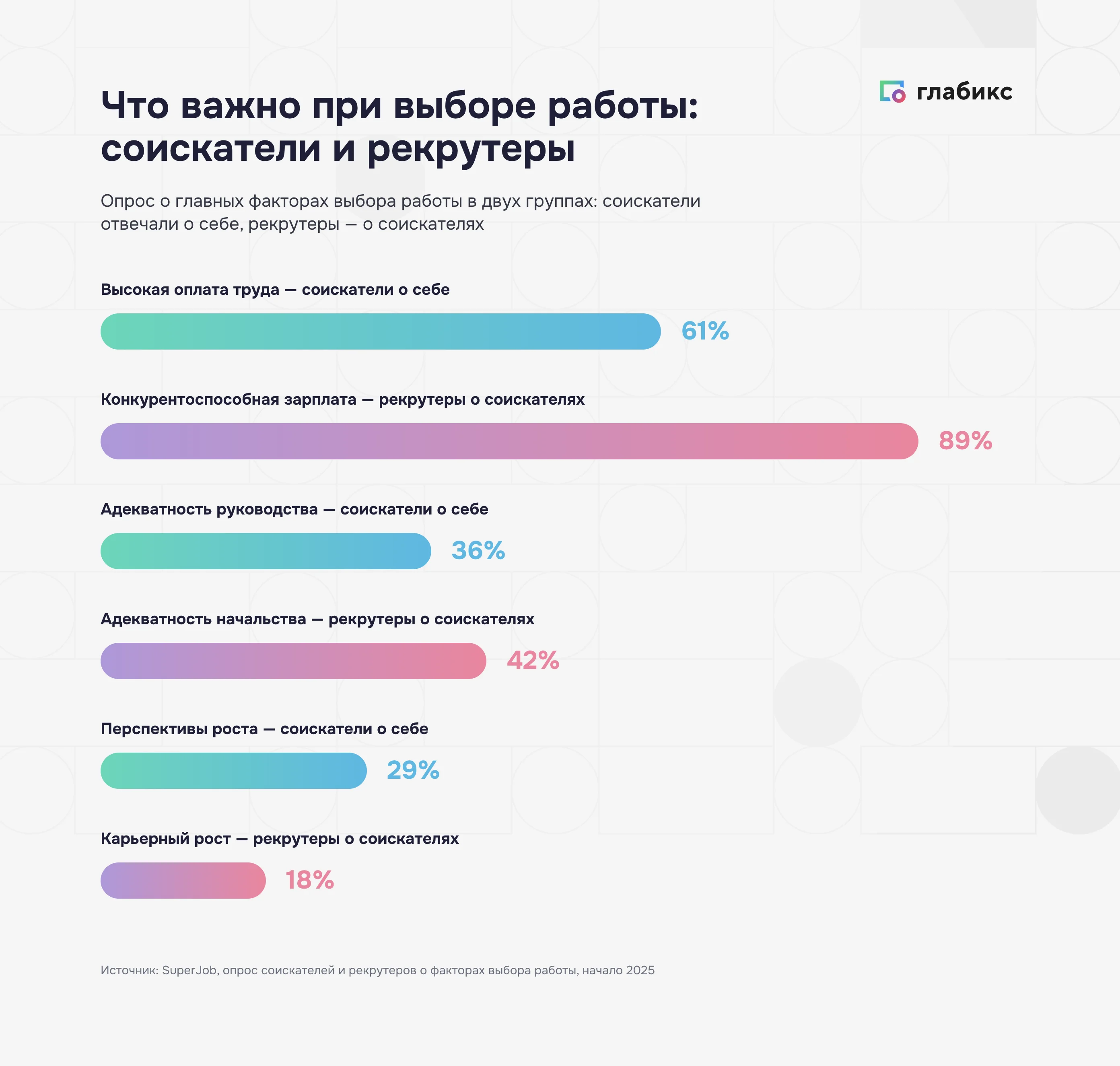 Мотивация кандидата: факторы выбора работы по оценке соискателей и рекрутеров, опрос SuperJob