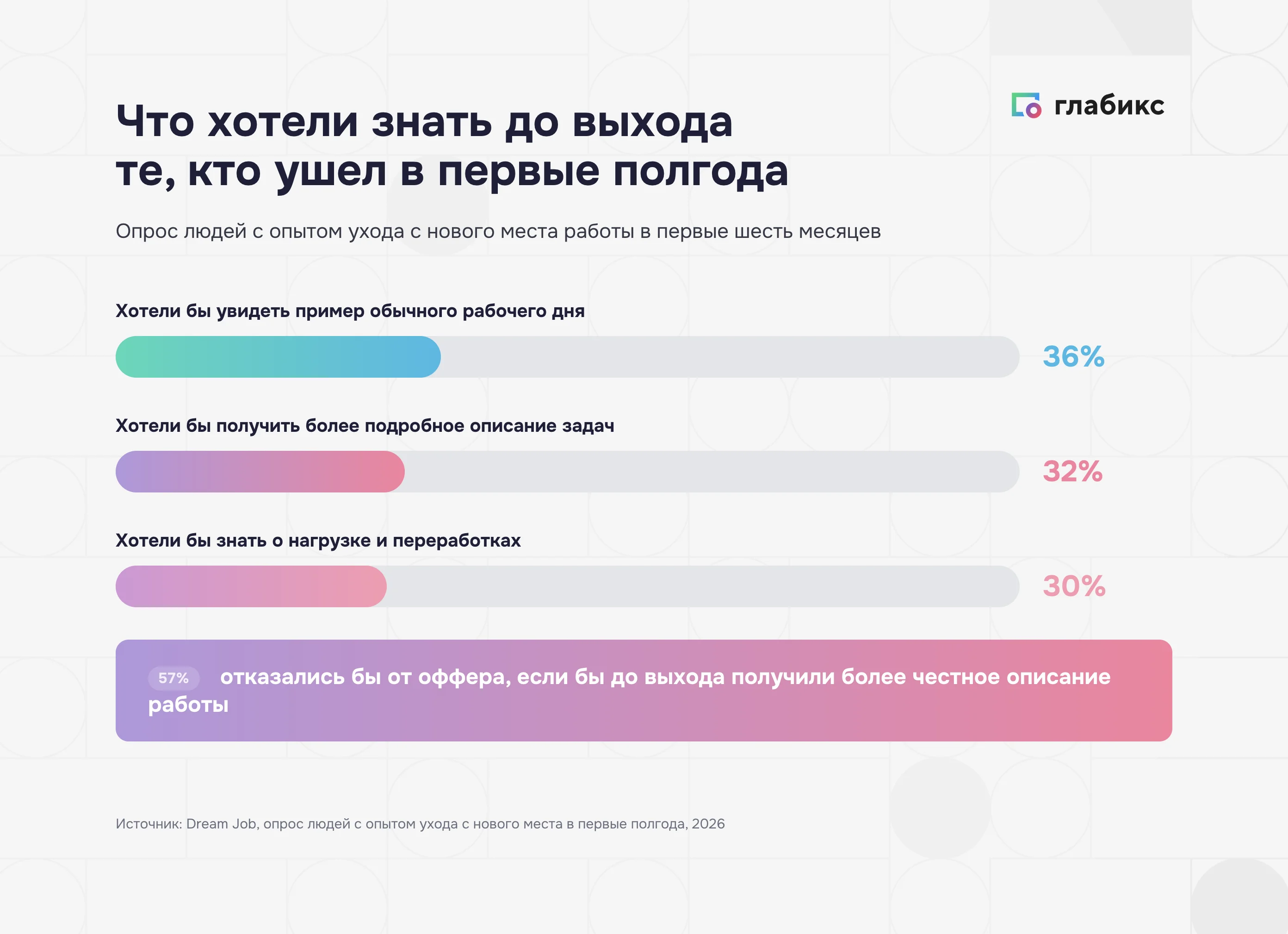 Что кандидаты хотели знать о работе до выхода: опрос Dream Job