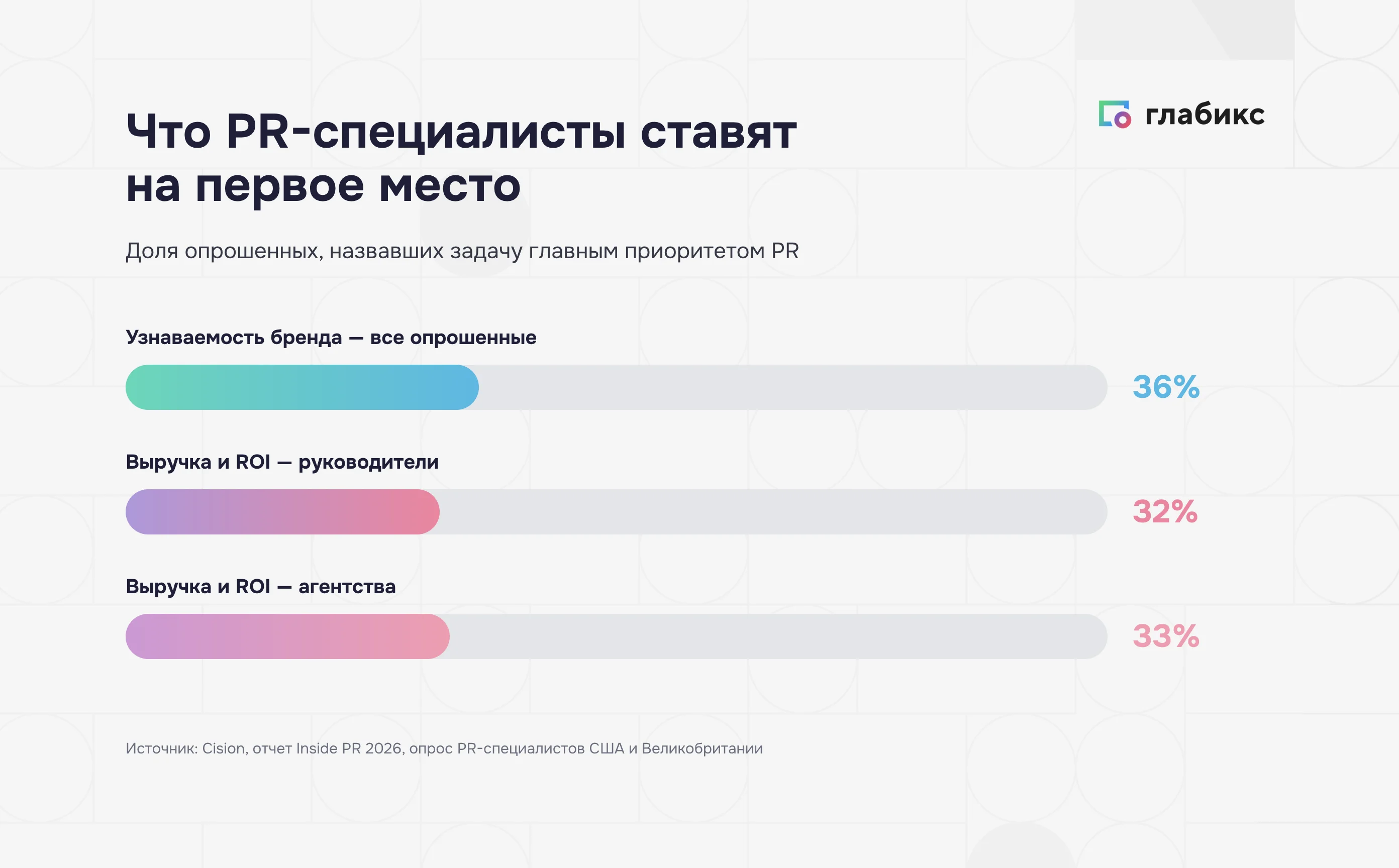 Приоритеты PR-специалистов: узнаваемость бренда 36%, выручка и ROI у руководителей 32% и агентств 33%