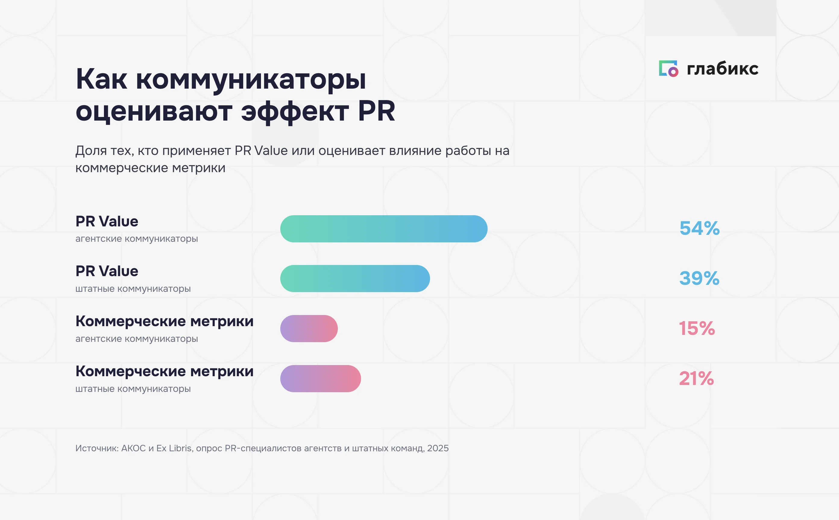 Оценка эффективности PR-кампании: PR Value применяют 54% агентских и 39% штатных коммуникаторов, коммерческие метрики — 15% и 21%