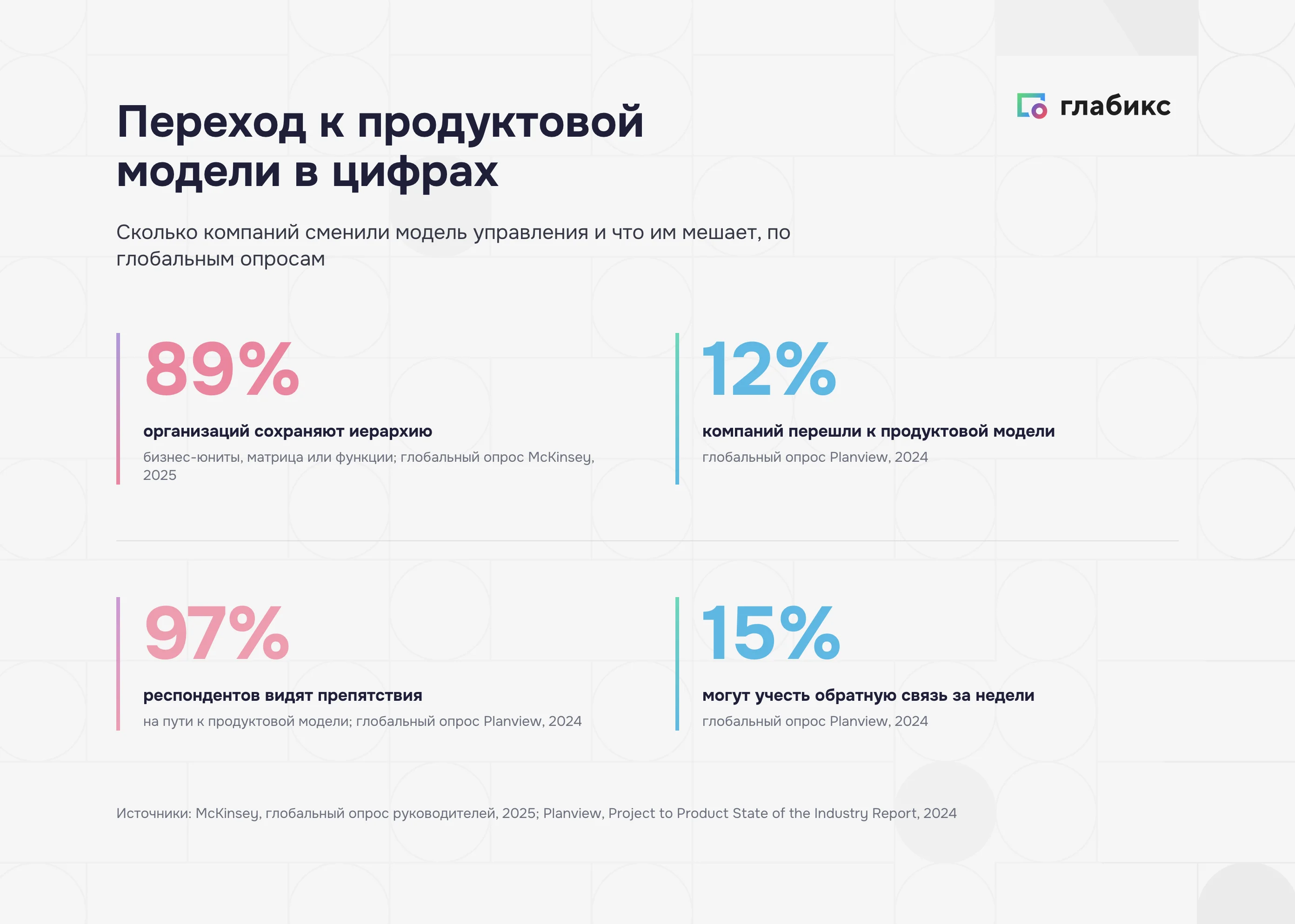 Переход к продуктовой модели в цифрах: 89%, 12%, 97%, 15% по глобальным опросам McKinsey и Planview