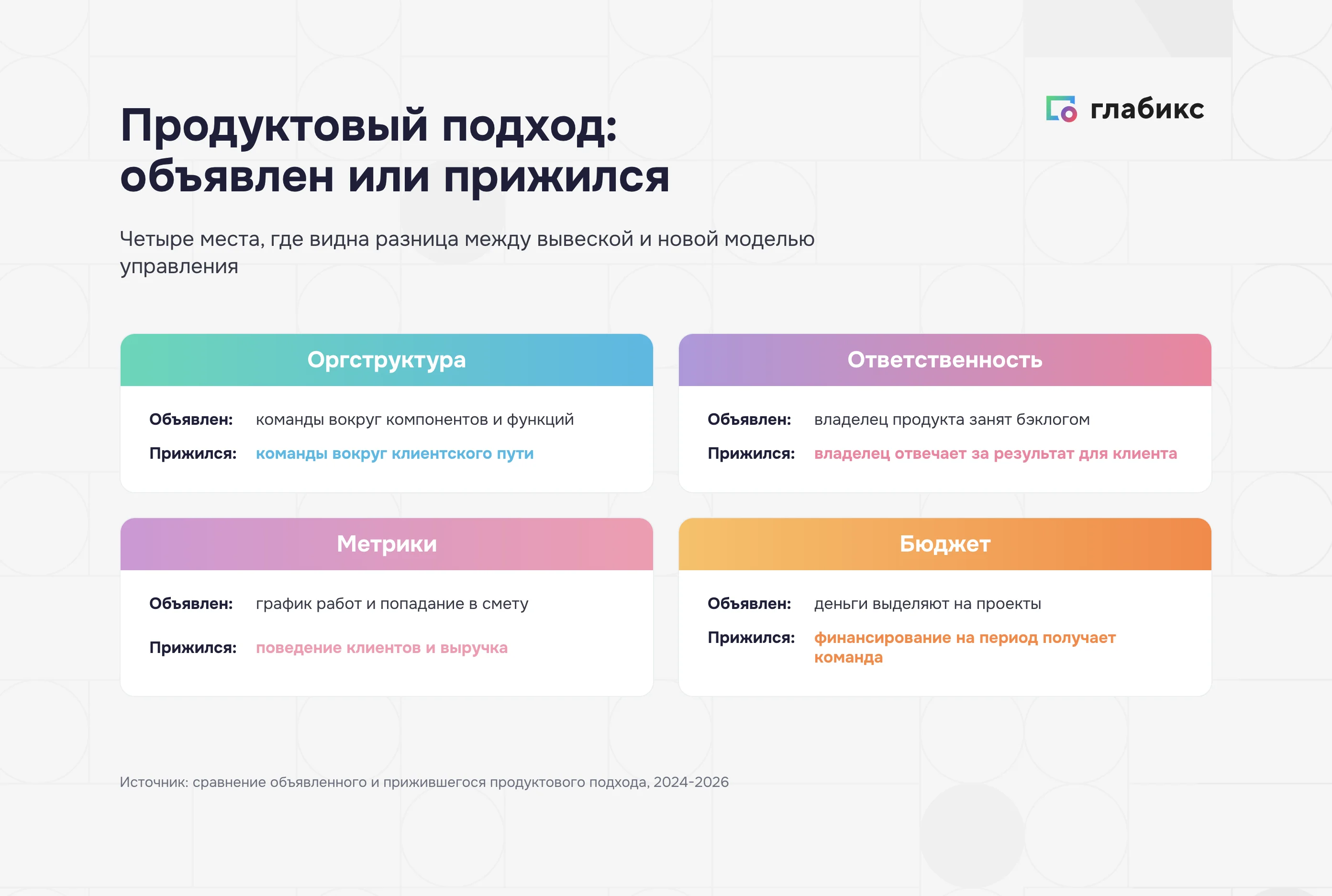 Продуктовый подход в компании: чем объявленный отличается от прижившегося в оргструктуре, ответственности, метриках и бюджете