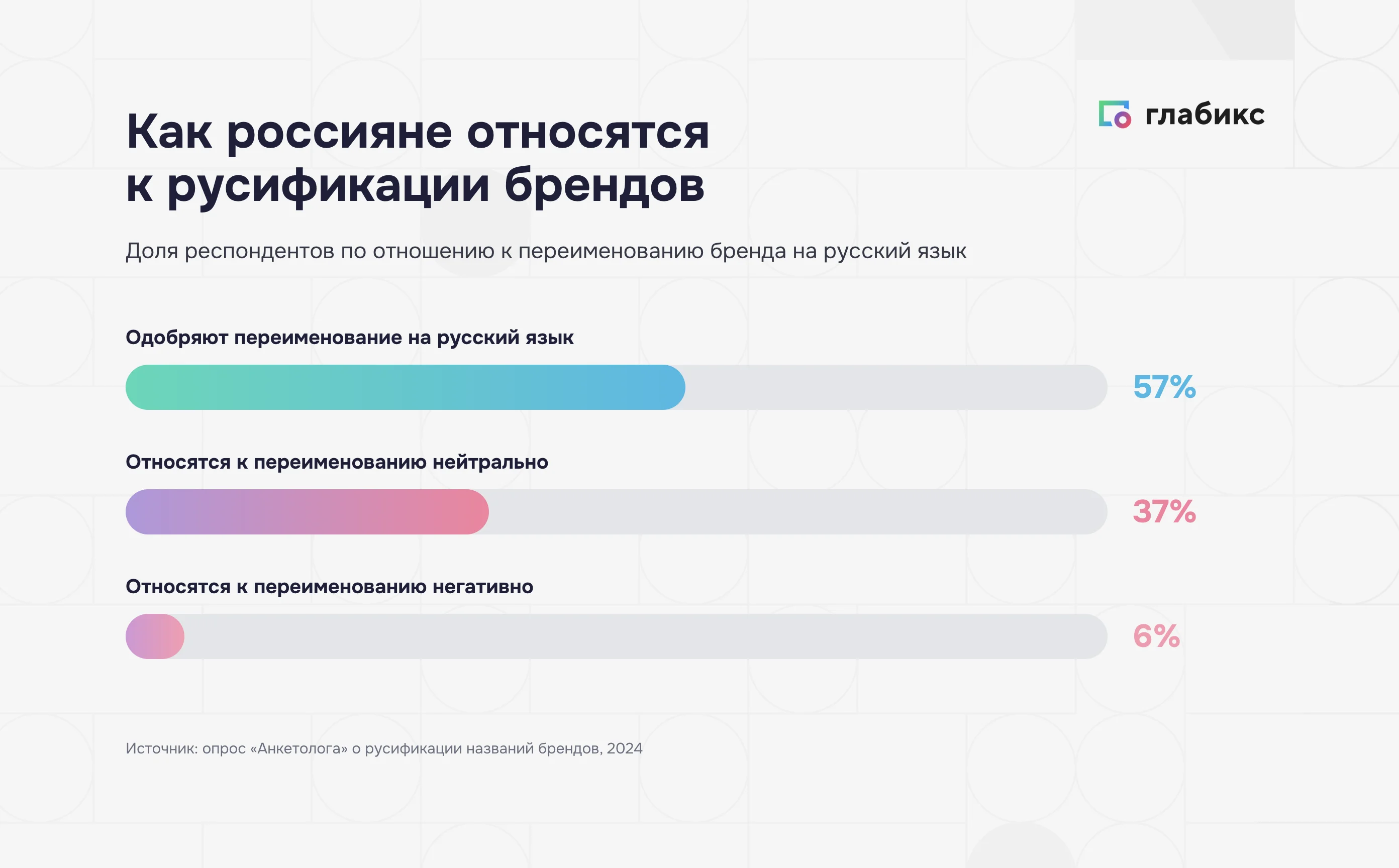 Отношение россиян к русификации названий брендов: 57% одобряют, 37% нейтрально, 6% негативно