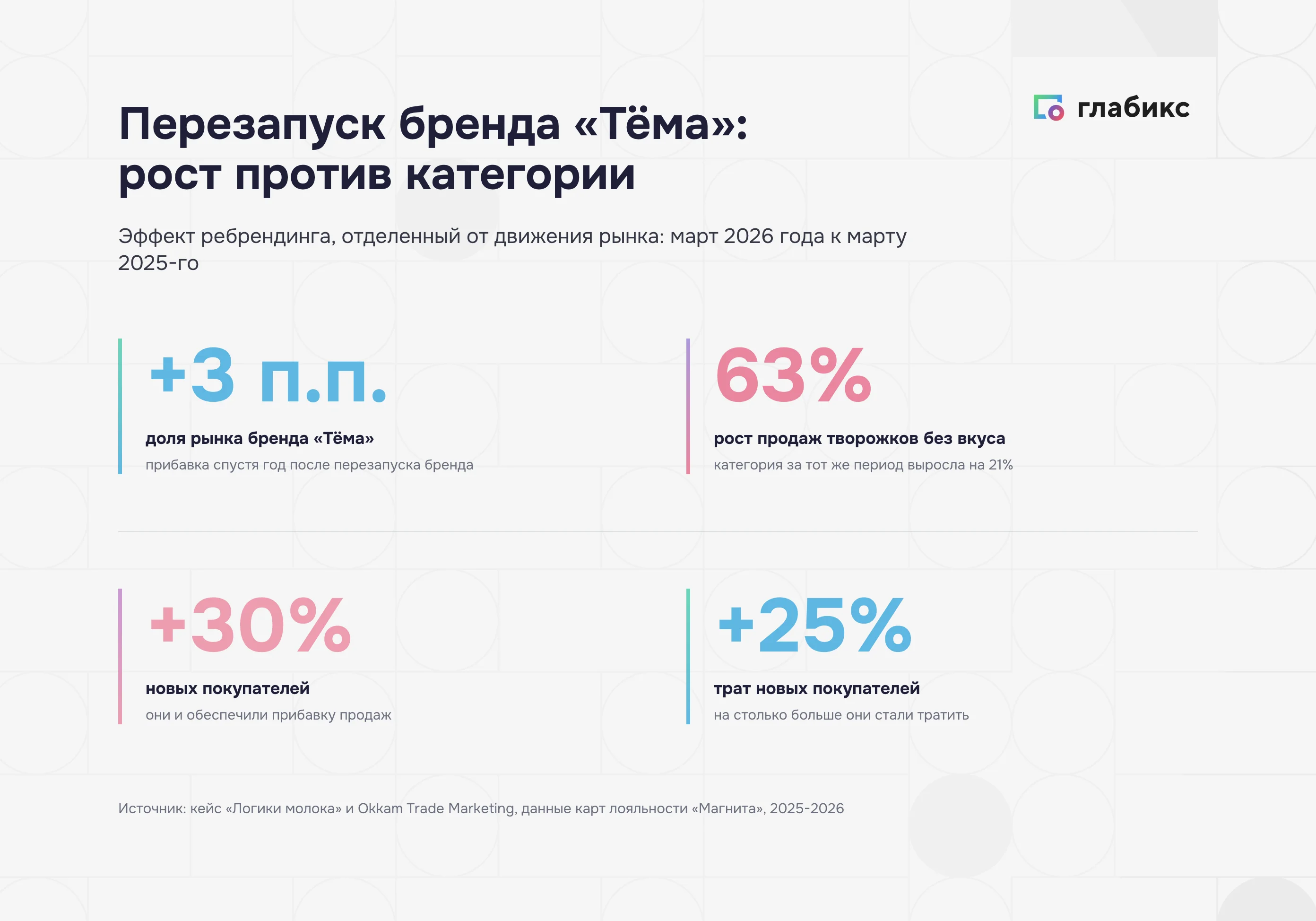 Результат ребрендинга бренда «Тёма»: рост продаж против категории, новые покупатели и доля рынка