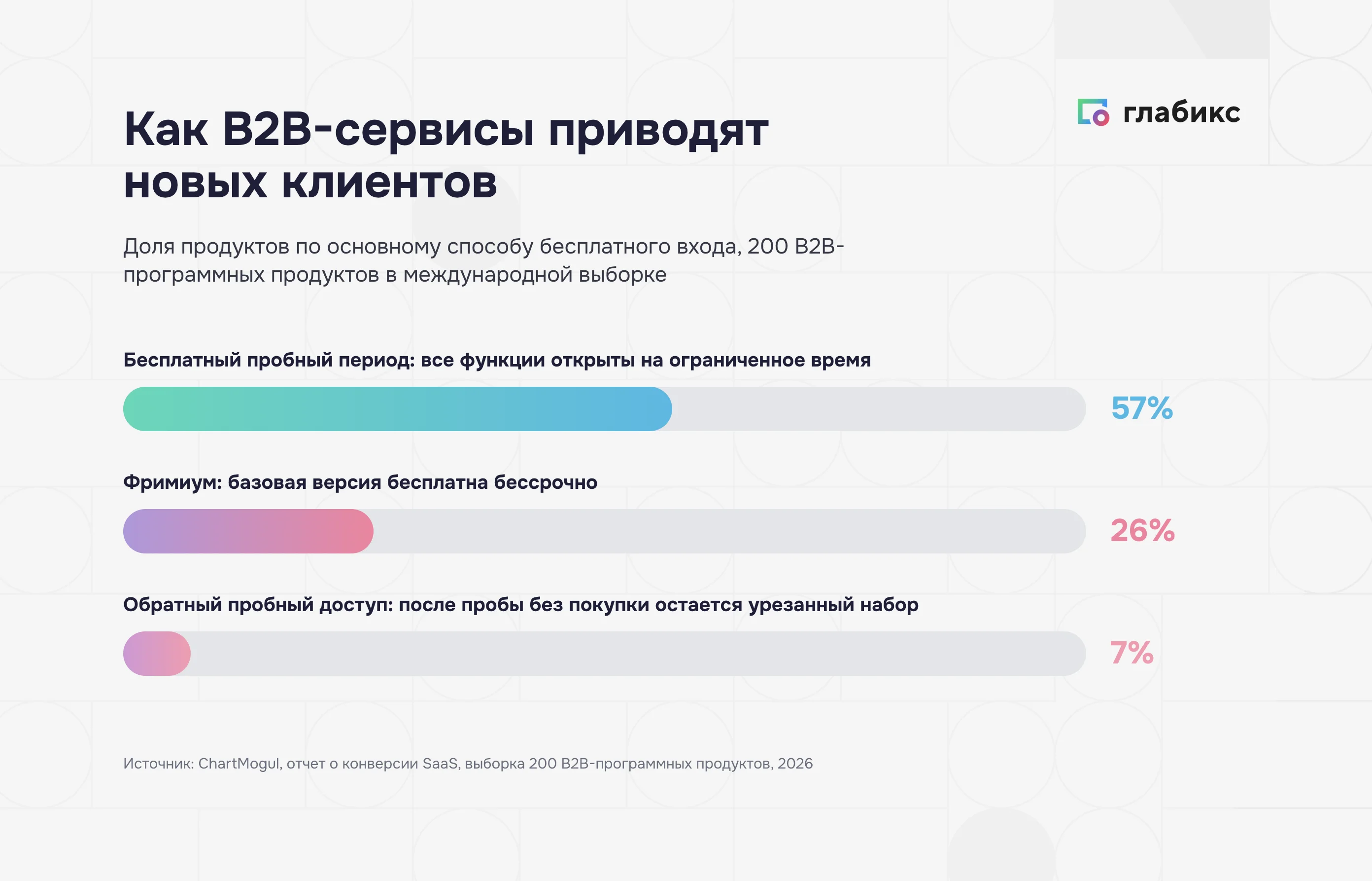 Фримиум и пробный период: 57%, 26% и 7% B2B-продуктов по способу бесплатного входа