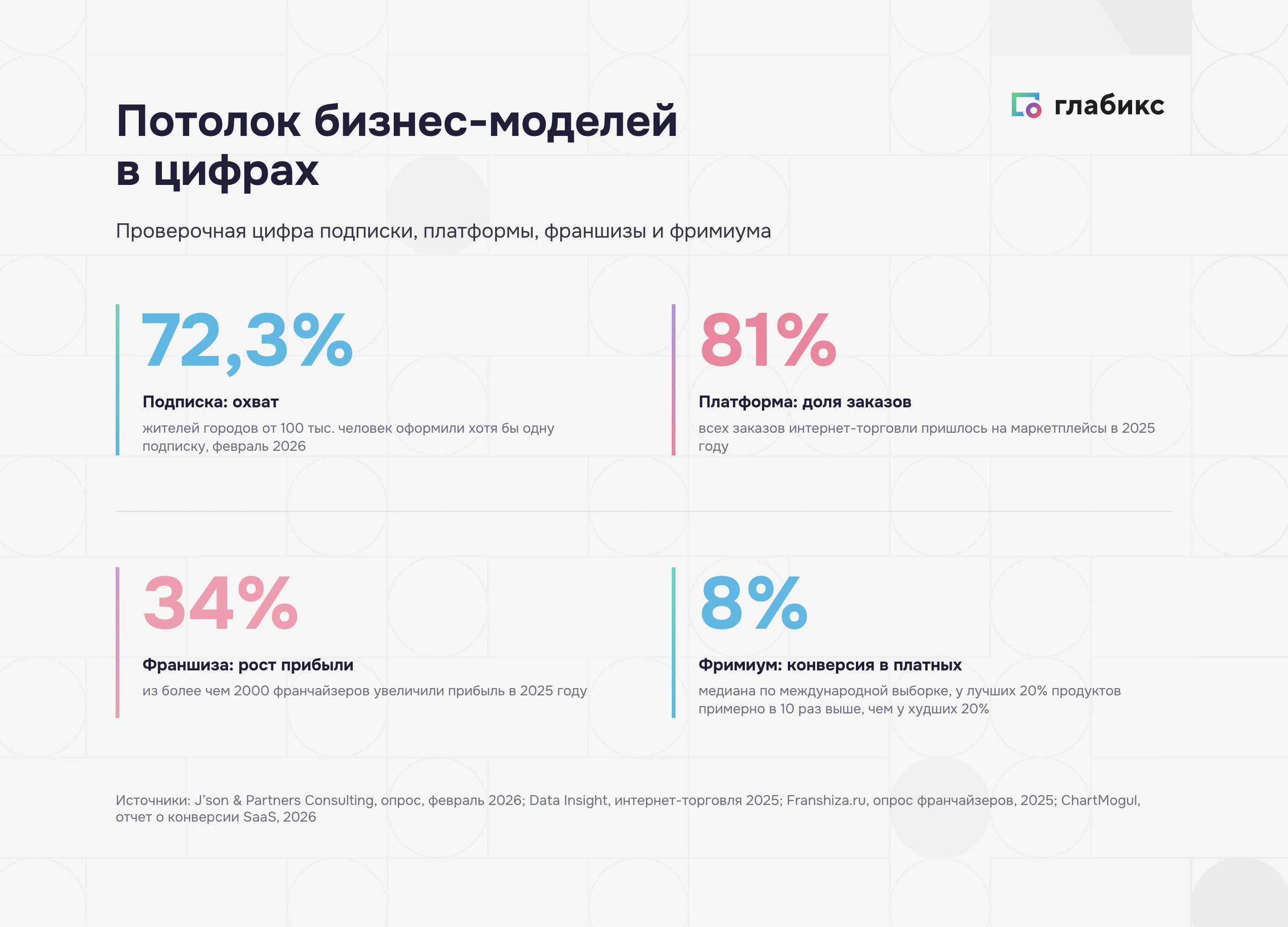 Потолок бизнес-модели в цифрах: подписка, платформа, франшиза и фримиум